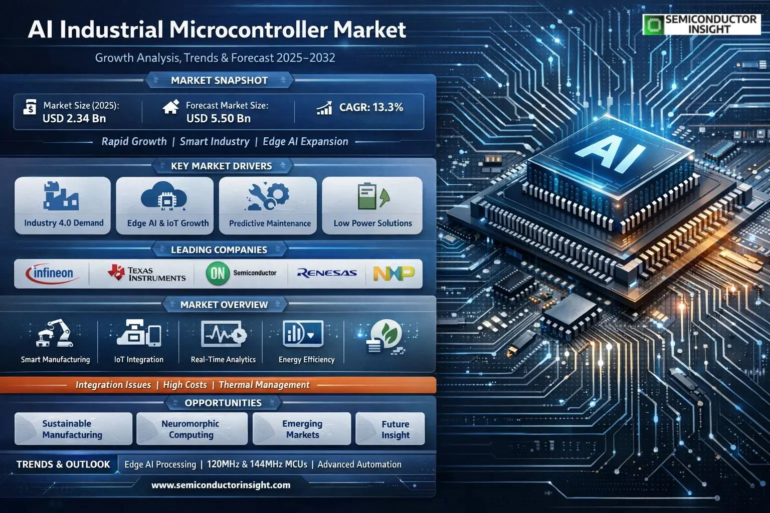 AI Industrial Microcontroller Market Insights

Global AI Industrial Microcontroller market was valued at USD 2.34 billion in 2025 and is projected to reach USD 5.50 billion by 2032, exhibiting a CAGR of 13.3% during the forecast period.

AI industrial microcontrollers represent a significant advancement in embedded systems, enabling the integration of intelligent processing capabilities into industrial applications. By allowing devices to analyze and learn from data in real time, they facilitate smarter and more efficient industrial processes.

The market is experiencing rapid growth due to several factors, including surging demand for Industry 4.0 solutions, expansion of edge AI in automation, and the push for predictive maintenance in manufacturing. Additionally, advancements in low-power computing and IoT integration are driving further adoption. Initiatives by key players are fueling this momentum. For instance, in January 2024, STMicroelectronics launched the STM32N6 series, the industry's first Cortex-M55-based MCU with Neural-Art Accelerator technology for edge AI applications. Infineon Technologies, Texas Instruments, Renesas Electronics, STMicroelectronics, and NXP Semiconductors are among the leading companies with robust portfolios in this space.

MARKET DRIVERS

Industry 4.0 Integration Boosting AI Industrial Microcontroller Market

The rapid adoption of Industry 4.0 principles is a primary driver for AI Industrial Microcontroller market, enabling smart manufacturing with real-time data processing. Microcontrollers embedded with AI capabilities allow machines to perform predictive maintenance and optimize operations autonomously, reducing downtime by up to 30% in automotive assembly lines.

Edge Computing and IoT Expansion

Edge computing demands compact, efficient processors for AI Industrial Microcontroller market, as industrial IoT devices require on-device AI inference to minimize latency. This shift supports applications in robotics and process control, where market growth is projected at a 28% CAGR through 2030, driven by 5G connectivity enhancements.

➤ AI microcontrollers enable energy-efficient machine learning at the edge, critical for scalable industrial automation.

Furthermore, advancements in semiconductor fabrication are lowering power consumption, making AI industrial microcontrollers viable for harsh environments like oil and gas extraction, further propelling market momentum.

MARKET CHALLENGES

Integration and Compatibility Issues

Integrating AI functionalities into existing industrial systems poses significant challenges for AI Industrial Microcontroller market, with legacy equipment often lacking compatible interfaces. This leads to extended development cycles and costs 20-25% higher than anticipated in sectors like heavy machinery.

Other Challenges

High Development Costs

Developing custom AI algorithms for microcontrollers demands specialized expertise, straining resources for smaller manufacturers and slowing adoption in AI Industrial Microcontroller market.

Power and Thermal Management

AI workloads increase heat generation in compact devices, challenging thermal designs in high-temperature industrial settings, where reliability rates must exceed 99% for continuous operation.Scalability issues with varying data loads further complicate deployment, requiring robust firmware updates across distributed networks.

MARKET RESTRAINTS

Regulatory and Security Concerns

Stringent cybersecurity regulations, such as IEC 62443 standards, restrain AI Industrial Microcontroller market by mandating rigorous testing for vulnerabilities in connected devices. Incidents of industrial cyber threats have risen 15% annually, prompting cautious procurement.Supply chain disruptions for advanced semiconductors, exacerbated by geopolitical tensions, limit availability of AI-capable chips, with lead times extending to 6-9 months.Additionally, the lack of standardized AI frameworks across microcontroller vendors hinders interoperability, restraining seamless ecosystem development in global manufacturing hubs.

MARKET OPPORTUNITIES

Emerging Applications in Sustainable Manufacturing

The push for sustainability opens opportunities in AI Industrial Microcontroller market, where AI-driven optimization reduces energy use by 25% in production lines. Applications in green energy sectors like solar tracking systems are expanding rapidly.Advancements in neuromorphic computing promise ultra-low power AI processing, ideal for battery-operated industrial sensors, potentially capturing 35% market share by 2028.Expansion into emerging markets in Asia-Pacific, fueled by government incentives for smart factories, positions AI Industrial Microcontroller market for double-digit growth in predictive analytics for agriculture and logistics.

AI Industrial Microcontroller Market Trends

Integration of Intelligent Processing in Industrial Embedded Systems

AI industrial microcontrollers are transforming embedded systems by embedding advanced intelligent processing directly into industrial hardware, enabling real-time data analysis and machine learning at the edge. This capability allows devices to process sensor inputs instantaneously, adapt to changing conditions, and optimize operations without reliance on cloud computing. In AI Industrial Microcontroller market, this trend is driven by the need for smarter factories and autonomous machinery, where microcontrollers handle complex algorithms for predictive maintenance and anomaly detection. Leading developments focus on low-power architectures that support neural network inference, enhancing efficiency in harsh industrial environments. Surveys of manufacturers and experts highlight this as a core driver, with products from key suppliers integrating AI accelerators to reduce latency and boost decision-making speed in production lines.

Other Trends

Expansion in Key Application Segments

Industrial automation remains the dominant application for AI industrial microcontrollers, powering robotics, PLCs, and control systems with on-device intelligence for seamless process optimization. Automotive applications are accelerating, incorporating these microcontrollers in electric vehicles and advanced driver-assistance systems for real-time sensor fusion and adaptive control. The energy sector leverages them for smart grid management and renewable energy monitoring, while other areas like healthcare and consumer electronics show emerging potential. This diversification reflects strategic shifts by suppliers to address varied performance demands across segments.

Competitive Dynamics and Regional Shifts

Competition in AI Industrial Microcontroller market intensifies among established players such as Infineon Technologies, Texas Instruments, ON Semiconductor, Renesas Electronics, STMicroelectronics, Microchip Technology, NXP Semiconductors, Analog Devices, Silicon Labs, and Maxim Integrated, who collectively command substantial market influence through ongoing innovations and product launches. These firms are advancing clock speed variants from 80MHz entry-level options for basic tasks to 144MHz high-performance units suited for computationally intensive AI workloads. Regionally, Asia leads with robust growth in China, Japan, South Korea, and Southeast Asia due to expansive manufacturing bases, while North America benefits from U.S. technological leadership and Europe advances via Germany, France, and the U.K. in precision engineering. Expert insights point to challenges like supply chain constraints and power efficiency demands as shaping factors, alongside opportunities in emerging markets and policy support for digital transformation.

COMPETITIVE LANDSCAPE
Key Industry Players

Dominant Manufacturers Shaping AI Industrial Microcontroller market

AI Industrial Microcontroller market is characterized by a concentrated competitive landscape dominated by established semiconductor leaders with strong expertise in embedded systems and AI integration. Infineon Technologies, Texas Instruments, and Renesas Electronics emerge as frontrunners, collectively capturing a substantial revenue share through their advanced AI-enabled microcontrollers optimized for real-time data processing in industrial environments. This oligopolistic structure is driven by high R&D investments, proprietary IP in machine learning accelerators, and scalable manufacturing capabilities. In 2025, the global top five players held a significant portion of the market, valued at US$2,337 million, fueling growth toward US$5,496 million by 2032 at a 13.3% CAGR. These leaders excel in delivering solutions for industrial automation, automotive, and energy sectors, emphasizing low-power efficiency and edge AI computing.

Beyond the top tier, niche and innovative players like ON Semiconductor, STMicroelectronics, Microchip Technology, and NXP Semiconductors provide specialized offerings in high-frequency variants (e.g., 80MHz, 120MHz, 144MHz) tailored for predictive maintenance and smart sensing. Companies such as Analog Devices, Silicon Labs, and Maxim Integrated focus on ultra-low-power AI processing, carving out positions in energy-efficient applications amid rising demand for intelligent industrial processes. Emerging dynamics include strategic mergers, such as Maxim's acquisition by Analog Devices, and expansions by Espressif Systems and Nordic Semiconductor into industrial-grade AI MCUs. This diverse ecosystem fosters innovation but intensifies competition, with players differentiating via software ecosystems, security features, and compatibility with Industry 4.0 standards.

List of Key AI Industrial Microcontroller Companies Profiled
Infineon Technologies
Texas Instruments
ON Semiconductor
Renesas Electronics
STMicroelectronics
Microchip Technology
NXP Semiconductors
Analog Devices
Silicon Labs
Maxim Integrated
Espressif Systems
Nordic Semiconductor
Cypress Semiconductor
Ambiq Micro
Segment Analysis:
Segment Category	Sub-Segments	Key Insights
By Type	
80MHz
120MHz
144MHz

120MHz

Strikes an optimal balance between processing speed and energy efficiency, making it highly suitable for real-time AI inference in demanding industrial settings.
Supports sophisticated machine learning models for predictive analytics and fault detection without compromising system reliability.
Facilitates easier integration into legacy equipment, accelerating adoption in modernizing factories.
Empowers developers with ample headroom for future AI enhancements while maintaining thermal stability.

By Application	
Industrial Automation
Automotive
Energy
Others

Industrial Automation

Dominates as the primary driver, enabling intelligent edge computing for robotics, PLCs, and sensor networks in smart factories.
Enhances operational efficiency through real-time data analysis, reducing downtime via predictive maintenance capabilities.
Provides robust performance in harsh environments, supporting vision systems and process optimization seamlessly.
Fosters innovation in Industry 4.0 initiatives with adaptive learning for dynamic production lines.

By End User	
Industrial Equipment Manufacturers
Automotive Suppliers
Energy Utilities

Industrial Equipment Manufacturers

Leads adoption by embedding AI capabilities directly into machinery for autonomous operation and quality control.
Benefits from enhanced decision-making at the edge, minimizing latency in high-volume production environments.
Prioritizes these microcontrollers for their durability and ability to handle complex AI workloads in continuous operations.
Drives market growth through customized solutions for assembly lines and material handling systems.

By Processor Architecture	
ARM-based
RISC-V based
Others

ARM-based

Prevails with a vast ecosystem of tools and libraries optimized for AI development in industrial applications.
Offers proven scalability and low-power operation essential for battery-constrained or remote deployments.
Accelerates time-to-market for OEMs leveraging familiar instruction sets and peripherals.
Supports advanced neural network processing with extensions for vector operations in control systems.

By Connectivity Type	
Wired (Ethernet/CAN)
Wireless (Wi-Fi/Bluetooth)
Hybrid

Hybrid

Combines reliability of wired connections with flexibility of wireless for comprehensive IoT integration in factories.
Enables seamless data aggregation from sensors to cloud analytics, boosting AI-driven insights.
Ideal for dynamic environments requiring failover mechanisms and expanded network coverage.
Promotes interoperability across diverse industrial protocols, streamlining system upgrades.
Regional Analysis: AI Industrial Microcontroller Market

North America

North America spearheads AI Industrial Microcontroller market through its advanced technological landscape and strong emphasis on digital transformation across industries. The region's mature ecosystem fosters rapid adoption of AI-integrated microcontrollers in sectors like manufacturing, automotive, and energy, where edge computing demands efficient, low-power processing. Leading innovators drive developments in real-time AI inference at the device level, enhancing predictive maintenance and autonomous operations. Government-backed initiatives promote smart factories, bolstering demand for these components. Collaborative R&D between academia, tech firms, and industrial giants accelerates breakthroughs in neuromorphic computing and sensor fusion tailored for harsh industrial environments. Supply chain resilience and proximity to semiconductor fabrication hubs ensure steady availability. Despite high development costs, the focus on customization and scalability positions North America to maintain dominance, influencing global standards in AI Industrial Microcontroller Market dynamics. Strategic partnerships emphasize sustainable designs, aligning with green manufacturing trends and setting benchmarks for performance optimization in automated systems.

North America: Key Drivers
Technological prowess and heavy R&D investments propel AI Industrial Microcontroller market in North America. Industry 4.0 adoption in automotive and robotics sectors fuels demand for AI-enhanced control units. Robust venture capital supports startups innovating in low-latency AI processing, while policy incentives encourage digital twins and IoT integration, solidifying regional leadership.

North America: Major Players
Industry titans like NVIDIA, Intel, and Texas Instruments dominate, offering specialized AI microcontrollers for industrial use. Their ecosystems provide comprehensive software stacks for machine learning deployment. Strategic acquisitions enhance portfolios in embedded AI, enabling seamless upgrades from traditional MCUs and driving market consolidation.

North America: Adoption Trends
High penetration in smart manufacturing and energy management highlights swift uptake. Edge AI solutions reduce cloud dependency, improving efficiency in real-time applications. Cross-sector collaborations accelerate deployment in predictive analytics, positioning the region as a trendsetter in AI Industrial Microcontroller Market evolution.

North America: Challenges & Opportunities
Supply chain vulnerabilities and talent shortages pose hurdles, yet they spur opportunities in domestic fabrication. Energy-efficient designs address power constraints, opening avenues in renewable sectors. Regulatory focus on cybersecurity fosters secure AI implementations, enhancing long-term prospects.

Europe
Europe exhibits strong growth in AI Industrial Microcontroller market, underpinned by stringent efficiency standards and innovation clusters in Germany and the Nordic region. Emphasis on sustainable manufacturing drives adoption in precision engineering and renewable energy systems. Collaborative EU frameworks support R&D in AI for process automation, with firms like STMicroelectronics leading in low-power, secure controllers. Regulatory pushes for data sovereignty accelerate edge AI, reducing latency in industrial IoT. Challenges like fragmented markets are offset by cross-border initiatives, fostering interoperability. The region's focus on circular economy principles integrates AI microcontrollers for resource optimization, positioning Europe as a hub for eco-friendly industrial tech advancements.

Asia-Pacific
Asia-Pacific emerges as a dynamic force in AI Industrial Microcontroller market, propelled by expansive manufacturing bases in China, Japan, and South Korea. Massive scale-up in electronics and automotive production demands high-volume AI-enabled controllers for smart factories. Local giants like Renesas and Samsung innovate in cost-effective, high-performance solutions. Government strategies prioritize semiconductor self-sufficiency, spurring domestic AI chip development. Rapid urbanization boosts applications in logistics and infrastructure. Despite IP concerns, the region's agility in prototyping and supply chain dominance fuels accelerated market penetration, shaping global AI Industrial Microcontroller trends.

South America
South America shows nascent potential in AI Industrial Microcontroller market, centered on Brazil and resource-heavy economies. Industrial modernization in mining, agriculture, and oil sectors drives initial adoption for automation and monitoring. Partnerships with global players introduce AI solutions to enhance productivity amid infrastructural upgrades. Cost sensitivities steer focus toward affordable, ruggedized controllers. Regional collaborations aim to build local expertise, mitigating import dependencies. Emerging policies support digital industrialization, laying groundwork for broader integration and positioning South America for gradual expansion in AI-driven industrial processes.

Middle East & Africa
The Middle East & Africa region unlocks opportunities in AI Industrial Microcontroller market via diversification efforts in the Gulf and industrial growth in South Africa. Oil & gas, alongside logistics hubs, adopt AI for predictive maintenance and smart grids. Visionary initiatives like Saudi Arabia's NEOM project emphasize advanced automation. International alliances bring cutting-edge technology, adapting controllers for extreme environments. Skill development programs bridge gaps, while renewable energy transitions amplify demand. Geopolitical stability investments pave the way for sustained progress in AI Industrial Microcontroller applications.

Report Scope

This market research report provides a comprehensive analysis of the AI Industrial Microcontroller Market , covering the forecast period 2025–2032. It offers detailed insights into market dynamics, technological advancements, competitive landscape, and key trends shaping the industry.

Key focus areas of the report include:

Market Overview: The report begins with an overview outlining its current market scenario, key growth indicators, and industry transformation drivers. It discusses macroeconomic factors, demand–supply balance, regulatory landscape, and the strategic role of semiconductors in powering advancements across industries such as automotive, telecommunications, consumer electronics, and industrial automation.
Market Size & Forecast: Historical data and future projections for revenue, unit shipments, and market value across major regions and segments.
Segmentation Analysis: Detailed breakdown by product type, technology, application, and end-user industry to identify high-growth segments and investment opportunities.
Regional Insights: Insights into market performance across North America, Europe, Asia-Pacific, Latin America, and the Middle East & Africa, including country-level analysis where relevant.
Competitive Landscape: Profiles of leading market participants, including their product offerings, R&D focus, manufacturing capacity, pricing strategies, and recent developments such as mergers, acquisitions, and partnerships.
Technology Trends & Innovation: Assessment of emerging technologies, integration of AI/IoT, semiconductor design trends, fabrication techniques, and evolving industry standards.
Market Drivers & Restraints: Evaluation of factors driving market growth along with challenges, supply chain constraints, regulatory issues, and market-entry barriers.
Stakeholder Insights: Insights for component suppliers, OEMs, system integrators, investors, and policymakers regarding the evolving ecosystem and strategic opportunities.

Primary and secondary research methods are employed, including interviews with industry experts, data from verified sources, and real-time market intelligence to ensure the accuracy and reliability of the insights presented.

FREQUENTLY ASKED QUESTIONS:
What is the current market size of AI Industrial Microcontroller Market?

-> Global AI Industrial Microcontroller market was valued at USD 2,337 million in 2025 and is projected to reach USD 5,496 million by 2032, at a CAGR of 13.3% during the forecast period.

Which key companies operate in AI Industrial Microcontroller Market?

-> Key players include Infineon Technologies, Texas Instruments, ON Semiconductor, Renesas Electronics, STMicroelectronics, Microchip Technology, NXP Semiconductors, Analog Devices, Silicon Labs, Maxim Integrated, among others.

What are the key growth drivers?

-> Key growth drivers include integration of AI in embedded systems for real-time data analysis, smarter industrial processes, and demand in industrial automation, automotive, and energy sectors.

Which region dominates the market?

-> Asia-Pacific is the fastest-growing region, while North America remains a dominant market.

What are the emerging trends?

-> Emerging trends include edge AI processing in microcontrollers, higher frequency variants like 80MHz, 120MHz, 144MHz, and advancements in industrial applications.