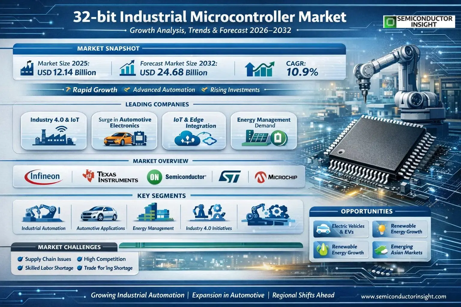 32-bit Industrial Microcontroller Market 
