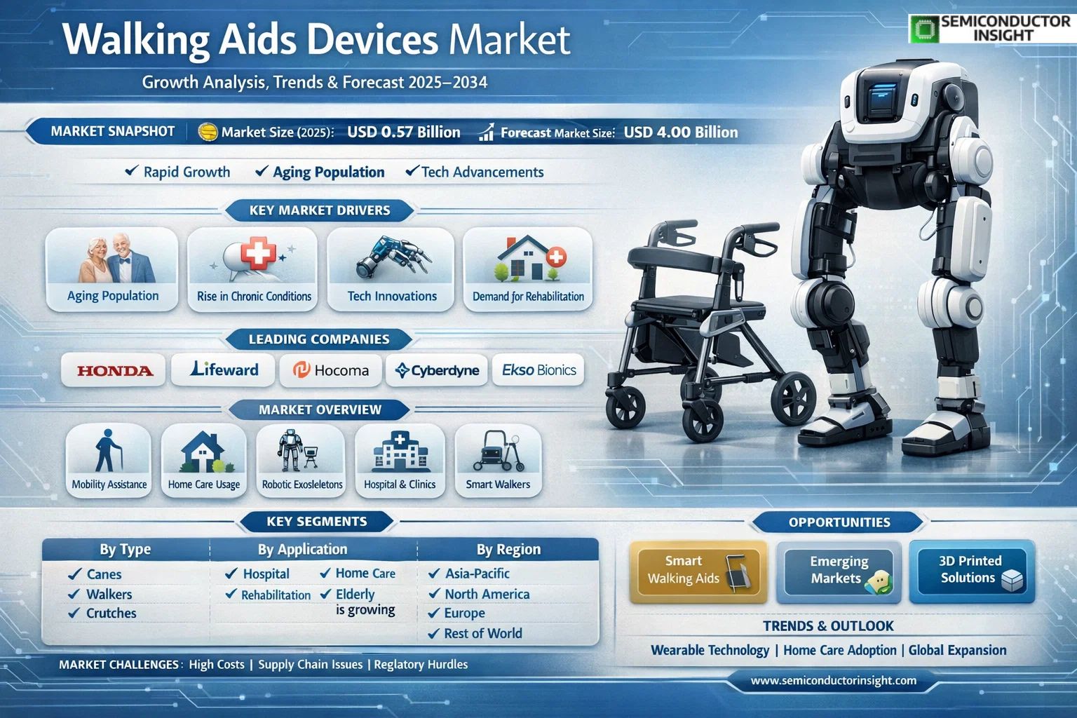 Walking Aids Devices Market 