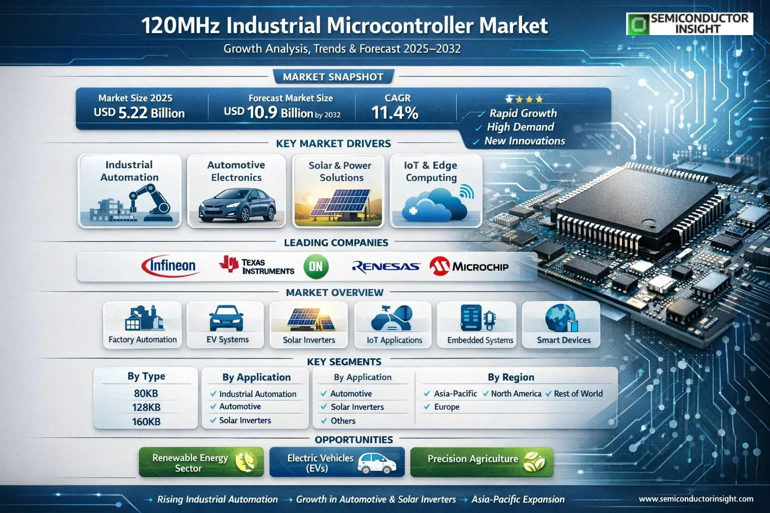 120MHz Industrial Microcontroller Market 