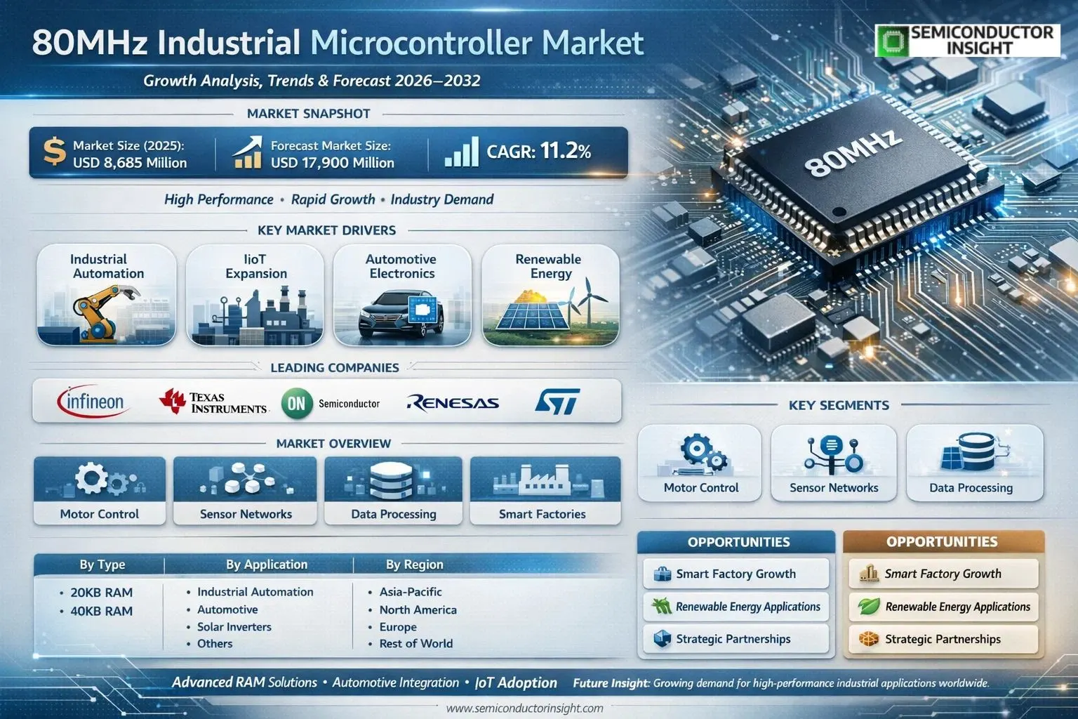 80MHz Industrial Microcontroller Market