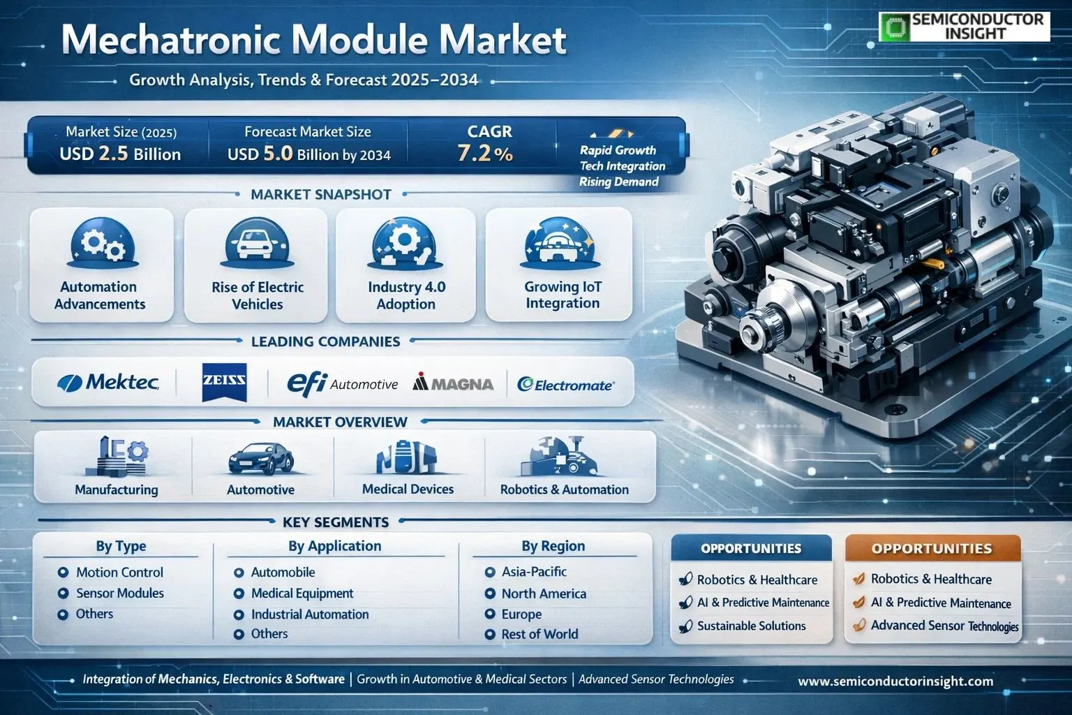 Mechatronic Module Market