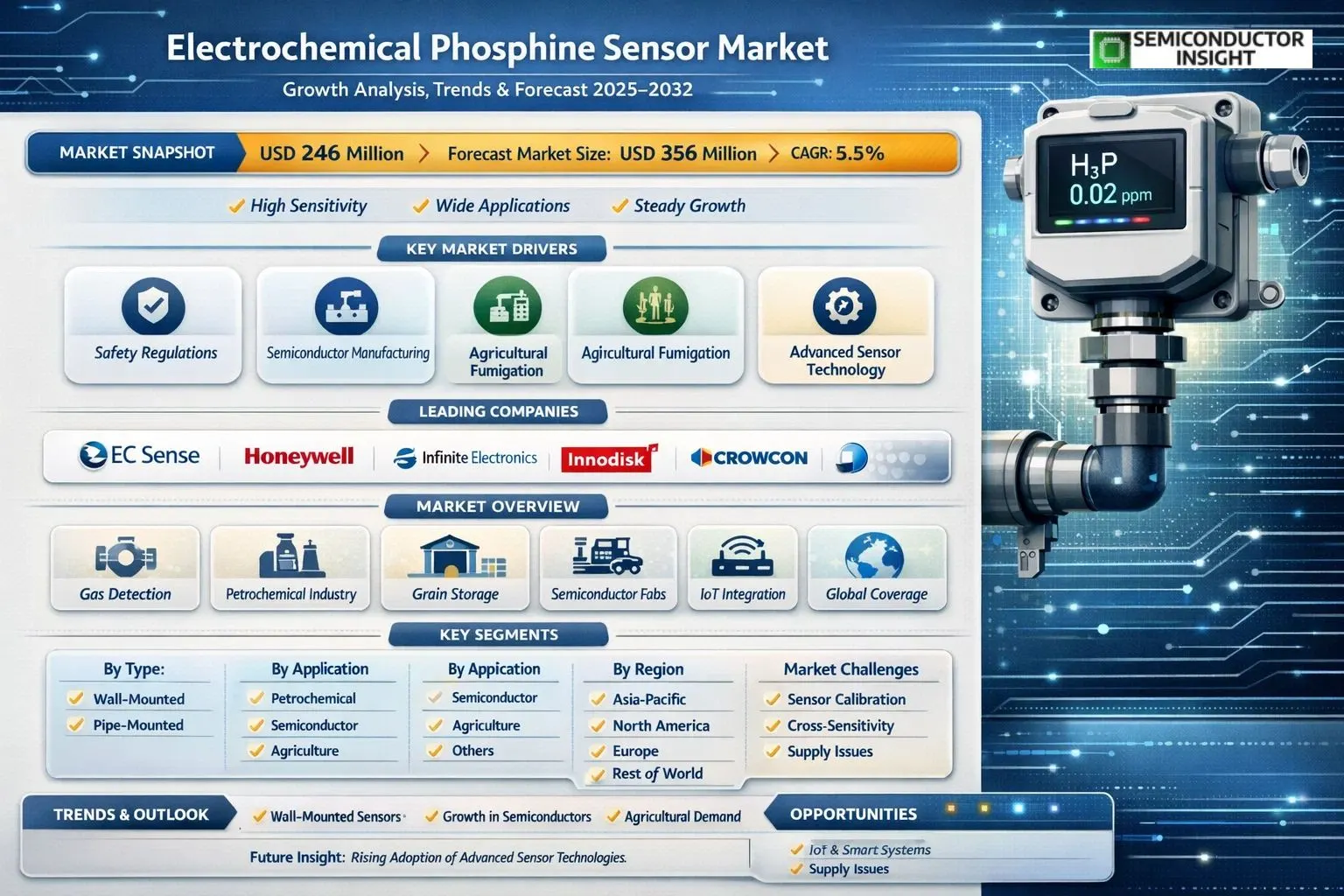 Electrochemical Phosphine Market
