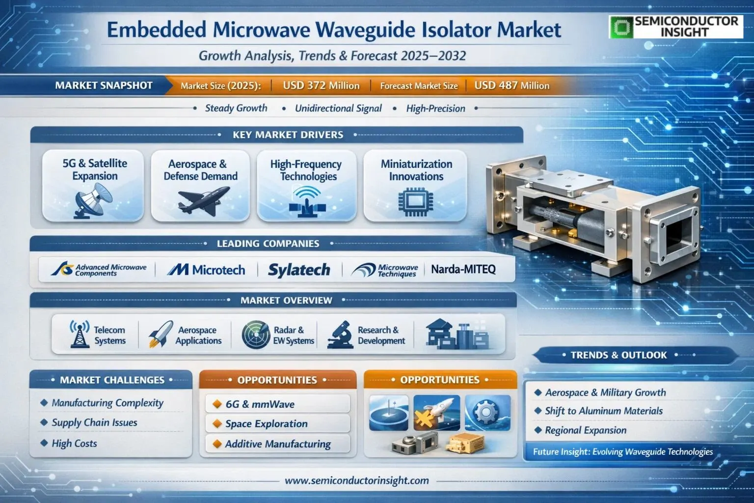 Embedded Microwave Waveguide Isolator Market
