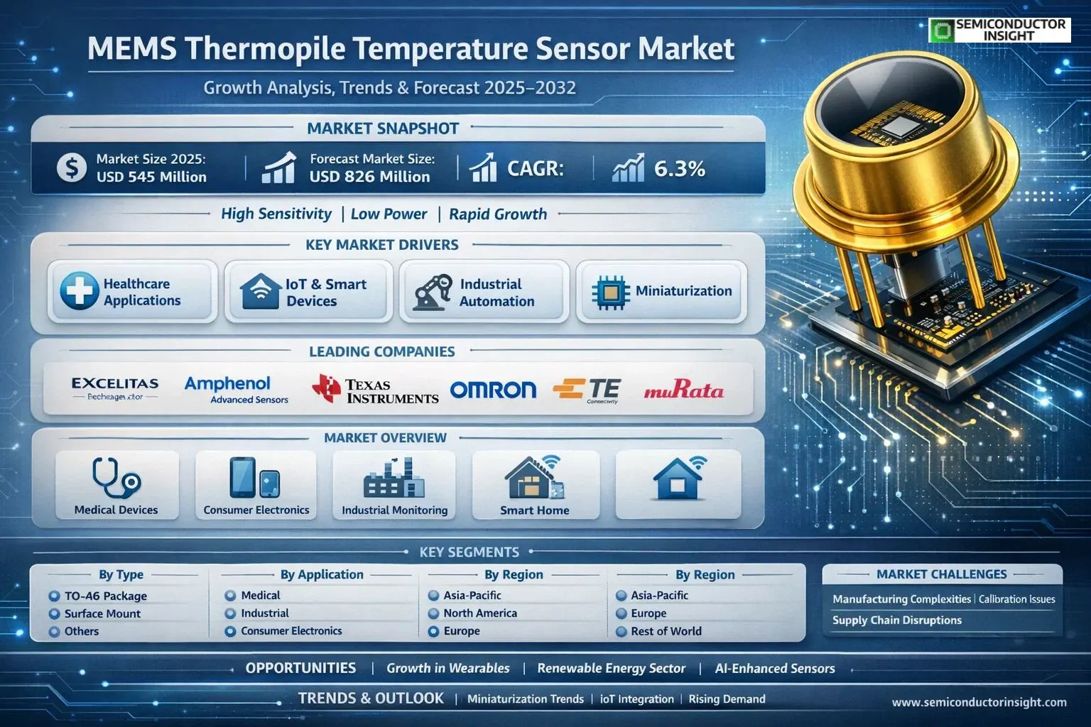 MEMS Thermopile Temperature Sensor Market