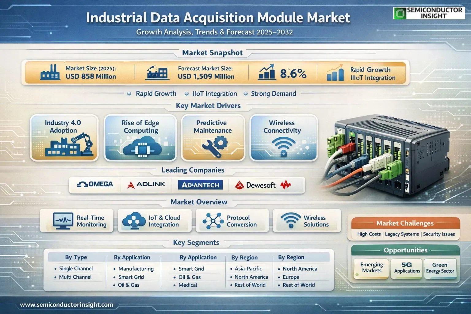 Industrial Data Acquisition Module Market 