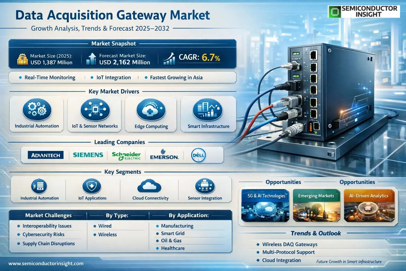 Data Acquisition Gateway Market