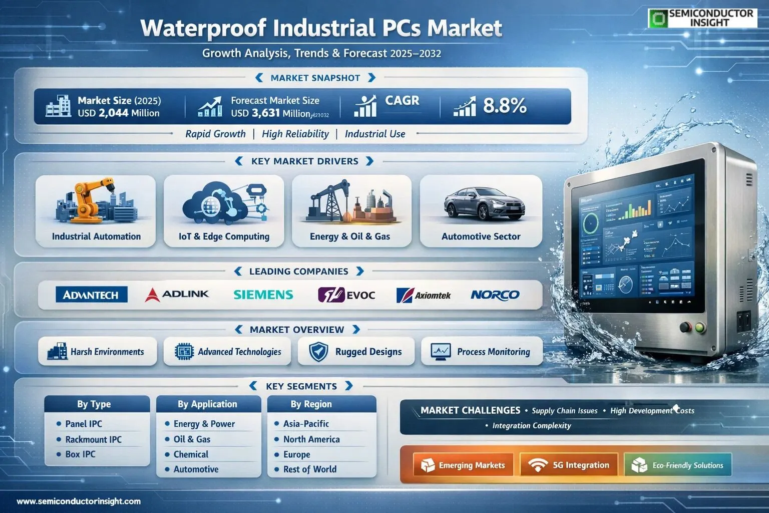 Waterproof Industrial PCs Market