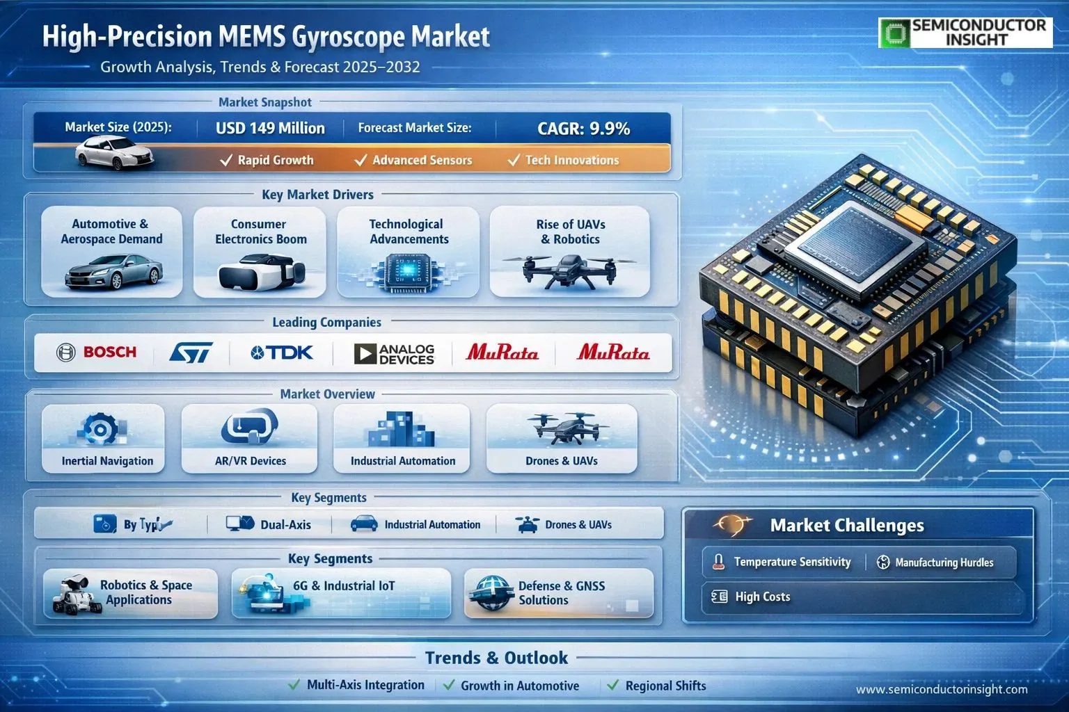 High Precision MEMS Gyroscope Market 