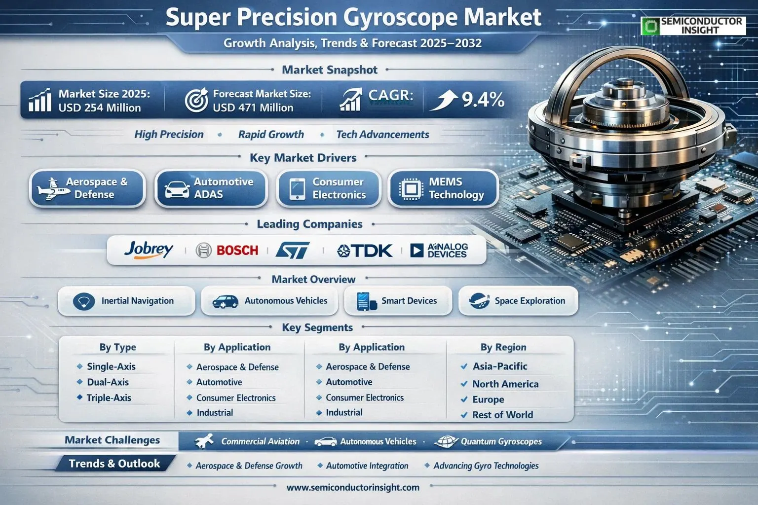 Super Precision Gyroscope Market Insights
Global Super Precision Gyroscope market size was valued at USD 254 million in 2025. The market is projected to grow from USD 254 million in 2025 to USD 471 million by 2032, exhibiting a CAGR of 9.4% during the forecast period.

Super Precision Gyroscope is a high-precision gyroscope, a sensor designed based on the principle of conservation of angular momentum and used to detect and maintain direction. It is characterized by high precision, high stability and high sensitivity, and can accurately measure tiny angular movements.

The market is experiencing rapid growth due to several factors, including surging demand in aerospace and defense, rising adoption in automotive for advanced driver-assistance systems (ADAS), and expanding use in consumer electronics. Additionally, advancements in micro-electro-mechanical systems (MEMS) technology are contributing to market expansion. Initiatives by the key players in the market are also expected to fuel the growth. The global key manufacturers of Super Precision Gyroscope include Jobrey, Bosch, STMicroelectronics, TDK Corporation, Analog Devices, Murata, Seiko Epson Corporation, Silicon Sensing, Anhui Xdlk Microsystem Corporation, Senodia Technologies, and others that operate with a wide range of portfolios.

MARKET DRIVERS
Aerospace and Defense Demand Surge

Super Precision Gyroscope Market is propelled by increasing investments in aerospace and defense sectors, where these devices provide critical navigation accuracy for missiles, aircraft, and satellites. Global defense spending reached approximately $2.1 trillion in 2023, driving demand for high-reliability components like super precision gyroscopes that achieve angular resolution below 0.001 degrees per hour.

Advancements in Autonomous Systems

Rapid adoption of unmanned aerial vehicles (UAVs) and autonomous underwater vehicles (AUVs) is a key driver, as super precision gyroscopes enable stable orientation in GPS-denied environments. The UAV market alone is projected to grow at 15% CAGR through 2030, necessitating gyroscopes with drift rates under 0.1 degrees per hour for mission-critical applications.

➤ Inertial navigation systems integrating super precision gyroscopes have reduced navigation errors by up to 40% in recent military deployments.

Additionally, the push for space exploration, including reusable rockets and deep-space probes, further accelerates Super Precision Gyroscope Market, with innovations in ring laser and fiber optic technologies enhancing performance under extreme conditions.

MARKET CHALLENGES
High Manufacturing Complexity

Super Precision Gyroscope Market faces significant hurdles due to the intricate fabrication processes required for achieving ultra-low bias stability and noise levels. Precision machining and vacuum sealing often lead to yields below 70%, inflating production costs and limiting scalability for broader adoption.

Other Challenges
Supply chain disruptions, particularly for rare earth materials used in laser gyroscopes, have increased lead times by 25% in recent years, challenging manufacturers in Super Precision Gyroscope Market.

Competition from MEMS Alternatives

While cost-effective, micro-electro-mechanical systems (MEMS) gyroscopes struggle to match the accuracy of super precision variants, yet their maturation poses a threat, capturing 30% of mid-tier navigation applications.

MARKET RESTRAINTS
Stringent Regulatory Standards

Government regulations in aerospace and defense sectors impose rigorous certification requirements on Super Precision Gyroscope Market, such as MIL-STD-810 for environmental testing, which extend development cycles by 12-18 months and deter new entrants.High initial R&D investments, often exceeding $50 million per product line, restrict growth in Super Precision Gyroscope Market, as smaller firms lack resources to compete with established players like Honeywell and Northrop Grumman.Export controls under ITAR further constrain Super Precision Gyroscope Market, limiting international sales and creating geopolitical dependencies on domestic production capabilities.

MARKET OPPORTUNITIES
Emerging Commercial Aviation Sector

Super Precision Gyroscope Market stands to benefit from the recovery in commercial aviation, with over 40,000 new aircraft orders projected by 2042, demanding fly-by-wire systems enhanced by precision inertial measurement units.Integration into autonomous vehicles and robotics offers substantial potential, as Level 4 autonomy requires gyroscopic stability better than 0.01 degrees per second, spurring demand in Super Precision Gyroscope Market valued at $1.2 billion in 2023.Advancements in quantum gyroscopes present disruptive opportunities, promising 100-fold improvements in precision and opening doors for applications in oil & gas exploration and AR/VR platforms within Super Precision Gyroscope Market.

Super Precision Gyroscope Market Trends

Rising Demand in Aerospace and Defense Applications

In Super Precision Gyroscope Market, aerospace and defense sectors stand out as primary drivers of demand due to the devices' exceptional precision, stability, and sensitivity in detecting angular movements and maintaining direction. These gyroscopes enable accurate inertial navigation systems essential for aircraft, missiles, and unmanned vehicles. Industry surveys highlight that manufacturers are prioritizing enhancements in triple-axis configurations to support complex orientation tracking in harsh environments. This trend reflects broader advancements in high-stakes applications where reliability directly impacts operational success, fostering sustained investment from key players focused on defense contracts and space exploration initiatives.

Other Trends
Intensifying Competition and Manufacturer Developments

Super Precision Gyroscope Market features a competitive landscape dominated by global leaders including Jobrey, Bosch, STMicroelectronics, TDK Corporation, Analog Devices, Murata, Seiko Epson Corporation, Silicon Sensing, Anhui Xdlk Microsystem Corporation, and Senodia Technologies. These companies hold substantial revenue shares through innovations in product types like single-axis, dual-axis, and triple-axis models. Recent developments, including mergers and targeted R&D, aim to address price changes, demand fluctuations, and emerging challenges. Surveys of manufacturers, suppliers, and experts underscore strategic plans to capture growth in high-sensitivity segments, with top players leveraging their positions for expansion.

Expansion into Automotive and Industrial Segments

Shifts in Super Precision Gyroscope Market reveal strong potential in automotive applications for advanced driver-assistance systems (ADAS) and vehicle stabilization, alongside industrial uses for precision robotics and machinery control. Consumer electronics also contribute through stabilization in imaging and gaming devices. Regional dynamics show Asia-Pacific, particularly China, Japan, and South Korea, emerging as manufacturing powerhouses, while North America and Europe maintain leadership in aerospace integrations. This diversification points to blue ocean opportunities in downstream markets, driven by integration needs across consumer, industrial, automotive, and other segments, with ongoing surveys identifying key drivers like technological maturation and obstacle mitigation strategies.

COMPETITIVE LANDSCAPE
Key Industry Players
Dominating Forces in Super Precision Gyroscope Market

Super Precision Gyroscope Market features a competitive landscape dominated by leading semiconductor and sensor technology firms, with top players such as Bosch, STMicroelectronics, TDK Corporation, and Analog Devices holding significant revenue shares. These industry leaders capitalize on their expertise in MEMS fabrication to produce high-stability, high-sensitivity gyroscopes essential for detecting minute angular movements in demanding applications. The market structure remains moderately concentrated, as the global top five manufacturers accounted for a substantial portion of the 2025 revenue totaling US$254 million, driving innovation amid a projected CAGR of 9.4% through 2032.

Complementing the frontrunners, niche and specialized players like Silicon Sensing, Murata, Seiko Epson Corporation, and emerging Chinese firms including Anhui Xdlk Microsystem Corporation and Senodia Technologies are strengthening their positions through targeted advancements in single-axis, dual-axis, and triple-axis configurations. These companies focus on sector-specific needs in aerospace, defense, automotive, and industrial segments, fostering a dynamic ecosystem where collaboration and acquisitions enhance precision capabilities. Regional dynamics, particularly in North America and Asia-Pacific, intensify rivalry as firms address challenges like supply chain stability and miniaturization for consumer electronics integration.

List of Key Super Precision Gyroscope Companies Profiled
Jobrey
Bosch
STMicroelectronics
TDK Corporation
Analog Devices
Murata
Seiko Epson Corporation
Silicon Sensing
Anhui Xdlk Microsystem Corporation
Senodia Technologies
Panasonic
Segment Analysis:

Segment Category	Sub-Segments	Key Insights
By Type	
Single-axis
Dual-axis
Triple-axis
Triple-axis

Delivers comprehensive 3D angular velocity measurement essential for sophisticated orientation control in dynamic environments.
Excels in maintaining precision during multi-axis rotations, critical for inertial navigation systems.
Preferred for its low drift rates and high sensitivity, supporting advanced stabilization in demanding applications.
Facilitates integration into compact IMUs for robotics and unmanned vehicles.
By Application	
Consumer Electronics
Industrial
Automotive
Aerospace and Defense
Others
Aerospace and Defense

Dominates due to stringent requirements for accurate guidance and stabilization in high-vibration, extreme-condition scenarios.
Enables reliable inertial navigation for missiles, aircraft, and satellites where failure is not an option.
Supports autonomous operations and platform stabilization, driving adoption in next-generation defense systems.
Benefits from continuous technological advancements enhancing bias stability and angular random walk performance.
By End User	
Defense Organizations
Aerospace Manufacturers
Automotive OEMs
Industrial Automation Firms
Research Institutions
Defense Organizations

Leads with needs for ultra-reliable sensors in tactical and strategic systems under combat conditions.
Demands exceptional long-term stability for continuous operation in guided munitions and surveillance platforms.
Fuels innovation through rigorous qualification processes ensuring mission-critical performance.
Integrates seamlessly with other sensors for enhanced situational awareness and targeting accuracy.
By Technology	
MEMS-based
Fiber Optic (FOG)
Ring Laser (RLG)
Others
Ring Laser Gyroscopes (RLG)

Stands out for superior precision and negligible mechanical wear, ideal for long-duration missions.
Offers excellent scale factor stability crucial for strapdown inertial systems.
Thrives in high-dynamic environments with minimal g-sensitivity issues.
Preferred for strategic-grade applications in submarines, aircraft, and space vehicles.
By Platform	
Airborne
Naval
Land-based
Space
Airborne Platforms

Prevails owing to intense requirements for attitude control and navigation in fighter jets and UAVs.
Handles severe acceleration and angular rates with unwavering accuracy.
Critical for autopilot systems and weapon aiming stabilization.
Benefits from compact designs fitting modern avionics architectures.
Regional Analysis: Super Precision Gyroscope Market

North America

North America dominates Super Precision Gyroscope Market, driven by robust aerospace and defense sectors that demand unparalleled accuracy in navigation and stabilization systems. Leading manufacturers and research institutions pioneer advancements in micro-electromechanical systems (MEMS) and fiber optic gyroscopes, enhancing performance for unmanned aerial vehicles, satellites, and inertial navigation platforms. The region's mature ecosystem fosters collaborations between tech giants and government agencies, accelerating innovation in high-stakes applications like missile guidance and autonomous robotics. Stringent regulatory frameworks ensure superior quality and reliability, bolstering trust among end-users in aviation and maritime industries. Additionally, growing investments in space exploration and commercial aviation push the boundaries of gyroscope precision, positioning North America as the epicenter for next-generation sensor technologies. This leadership extends to emerging fields such as augmented reality and precision agriculture, where compact, ultra-sensitive gyroscopes enable groundbreaking functionalities. Super Precision Gyroscope Market here benefits from a skilled workforce and extensive R&D infrastructure, sustaining long-term competitive advantages amid evolving global demands.

North America Market Drivers
Aerospace dominance fuels demand for super precision gyroscopes, with defense contracts emphasizing reliability in harsh environments. Commercial aviation upgrades prioritize fuel-efficient navigation, while space programs seek resilient sensors for deep-space missions, creating sustained growth momentum.
Technological Innovations
Breakthroughs in ring laser gyroscopes and hemispherical resonator gyroscopes offer drift rates under demanding conditions. Integration with AI enhances predictive maintenance, revolutionizing applications in drones and submarines within Super Precision Gyroscope Market.
Major Applications
Inertial navigation systems lead, followed by attitude control in spacecraft. Defense platforms and high-end consumer electronics like VR headsets increasingly adopt these gyroscopes for seamless orientation tracking.
Competitive Landscape
Key players innovate through strategic partnerships and acquisitions, focusing on miniaturization. Super Precision Gyroscope Market sees intense rivalry, with firms differentiating via customization for niche military and civilian uses.
Europe
Europe exhibits strong dynamics in Super Precision Gyroscope Market, underpinned by aerospace prowess and automotive advancements. Companies like Airbus drive demand for stabilization in wide-body aircraft, while automotive giants integrate gyroscopes into advanced driver-assistance systems for enhanced vehicle dynamics control. Robust R&D hubs in Germany and France focus on quantum-enhanced sensors, improving bias stability for maritime and railway applications. EU-funded initiatives promote sustainable technologies, favoring eco-friendly manufacturing processes. The region's emphasis on precision engineering supports growth in renewable energy platforms, such as offshore wind turbine stabilizers. Collaborative frameworks across borders accelerate adoption in defense, where NATO requirements mandate high-fidelity inertial units. Challenges like supply chain dependencies are offset by localized production strengths, ensuring resilience. Overall, Europe's super precision gyroscope market thrives on innovation ecosystems and regulatory harmony, positioning it as a key innovator.

Asia-Pacific
Asia-Pacific emerges as a dynamic force in Super Precision Gyroscope Market, propelled by rapid industrialization and electronics boom. Japan and South Korea lead in consumer tech, embedding ultra-precise gyroscopes in smartphones and robotics for superior motion sensing. China's expansive manufacturing base caters to global aerospace supply chains, with state-backed R&D yielding cost-effective high-performance units. India's burgeoning space program demands reliable navigation sensors, fostering local capabilities. The region's diverse applications span high-speed rail stabilization and semiconductor fab equipment alignment. Investment surges in autonomous vehicles further amplify needs for drift-free gyroscopes. Despite geopolitical tensions, intra-regional trade bolsters market expansion. Asia-Pacific's super precision gyroscope market benefits from scale advantages and agile innovation, challenging established leaders with competitive offerings.

South America
South America's super precision gyroscope market grows steadily, anchored by aerospace and energy sectors. Brazil's aviation industry integrates advanced inertial systems for regional jets, emphasizing durability in tropical conditions. Oil and gas exploration offshore demands robust gyroscopes for drilling platform stabilization. Argentina and Chile invest in satellite technologies, requiring precise attitude control amid limited infrastructure. Emerging drone applications in agriculture and mining enhance precision mapping. Government incentives spur local assembly, reducing import reliance. Super Precision Gyroscope Market here navigates economic volatility through partnerships with international firms, building technical expertise. Future prospects brighten with infrastructure projects incorporating smart navigation, solidifying regional momentum.

Middle East & Africa
The Middle East & Africa region advances in Super Precision Gyroscope Market via defense modernization and resource extraction. Gulf states prioritize military upgrades, deploying gyroscopes in fighter jets and surveillance drones for superior maneuverability. Oil-rich nations utilize them in seismic surveying and pipeline monitoring. Africa's burgeoning aerospace initiatives, like South Africa's satellite launches, demand high-accuracy sensors. Regional collaborations address skill gaps, with training programs enhancing adoption. Deserts pose unique challenges, met by ruggedized designs. Investments in smart cities integrate gyroscopes into urban mobility systems. Super Precision Gyroscope Market gains traction from strategic alliances and sovereign funds, unlocking untapped potential.

Report Scope
This market research report provides a comprehensive analysis of Super Precision Gyroscope Market, covering the forecast period 2025–2032. It offers detailed insights into market dynamics, technological advancements, competitive landscape, and key trends shaping the industry.

Key focus areas of the report include:

Market Overview: The report begins with an overview outlining its current market scenario, key growth indicators, and industry transformation drivers. It discusses macroeconomic factors, demand–supply balance, regulatory landscape, and the strategic role of Super Precision Gyroscopes in powering advancements across industries such as automotive, consumer electronics, industrial, and aerospace & defense.
Market Size & Forecast: Historical data and future projections for revenue, unit shipments, and market value across major regions and segments.
Segmentation Analysis: Detailed breakdown by product type, technology, application, and end-user industry to identify high-growth segments and investment opportunities.
Regional Insights: Insights into market performance across North America, Europe, Asia, South America, and the Middle East & Africa, including country-level analysis where relevant.
Competitive Landscape: Profiles of leading market participants, including their product offerings, R&D focus, manufacturing capacity, pricing strategies, and recent developments such as mergers, acquisitions, and partnerships.
Technology Trends & Innovation: Assessment of emerging technologies, integration of multi-axis configurations, gyroscope design trends, fabrication techniques, and evolving industry standards.
Market Drivers & Restraints: Evaluation of factors driving market growth along with challenges, supply chain constraints, regulatory issues, and market-entry barriers.
Stakeholder Insights: Insights for component suppliers, OEMs, system integrators, investors, and policymakers regarding the evolving ecosystem and strategic opportunities.
Primary and secondary research methods are employed, including interviews with industry experts, data from verified sources, and real-time market intelligence to ensure the accuracy and reliability of the insights presented.

FREQUENTLY ASKED QUESTIONS:
What is the current market size of Super Precision Gyroscope Market?
-> Super Precision Gyroscope Market was valued at USD 254 million in 2025 and is projected to reach USD 471 million by 2032, at a CAGR of 9.4% during the forecast period.

Which key companies operate in Super Precision Gyroscope Market?
-> Key players include Jobrey, Bosch, STMicroelectronics, TDK Corporation, Analog Devices, Murata, Seiko Epson Corporation, Silicon Sensing, Anhui Xdlk Microsystem Corporation, Senodia Technologies, among others.

What are the key growth drivers?
-> Key growth drivers include demand in consumer electronics, automotive, aerospace & defense, and industrial applications requiring high precision, stability, and sensitivity.

Which region dominates the market?
-> Asia is the fastest-growing region, with significant presence in North America including the U.S.

What are the emerging trends?
-> Emerging trends include single-axis, dual-axis, and triple-axis configurations, advancements in angular momentum conservation sensors for direction detection and maintenance.

