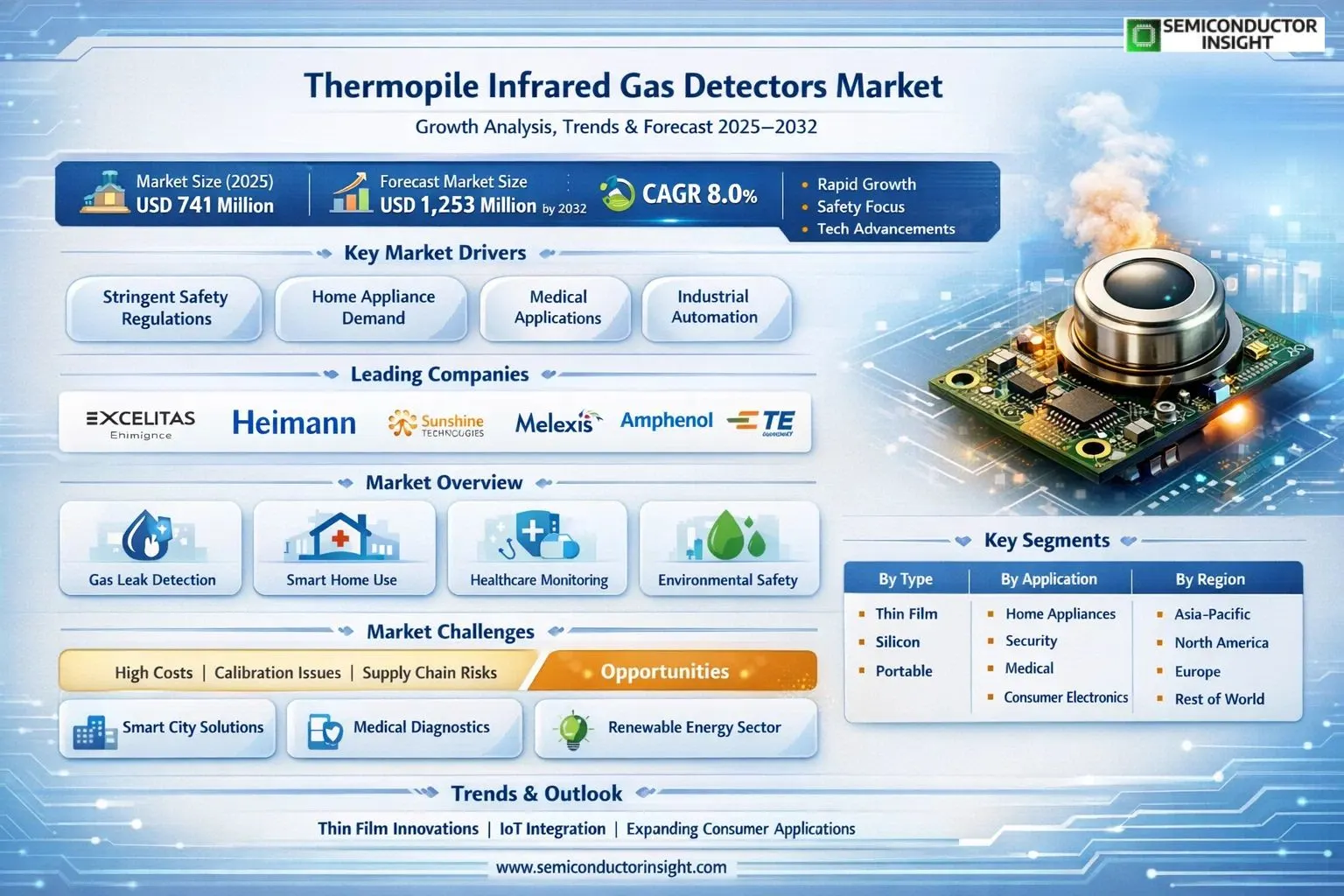 Thermopile Infrared Gas Detectors Market 
