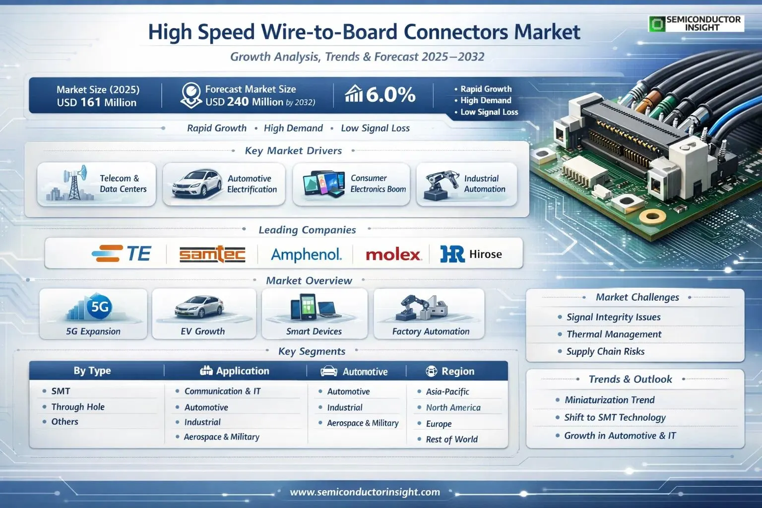 High Speed Wire To Board Connectors Market