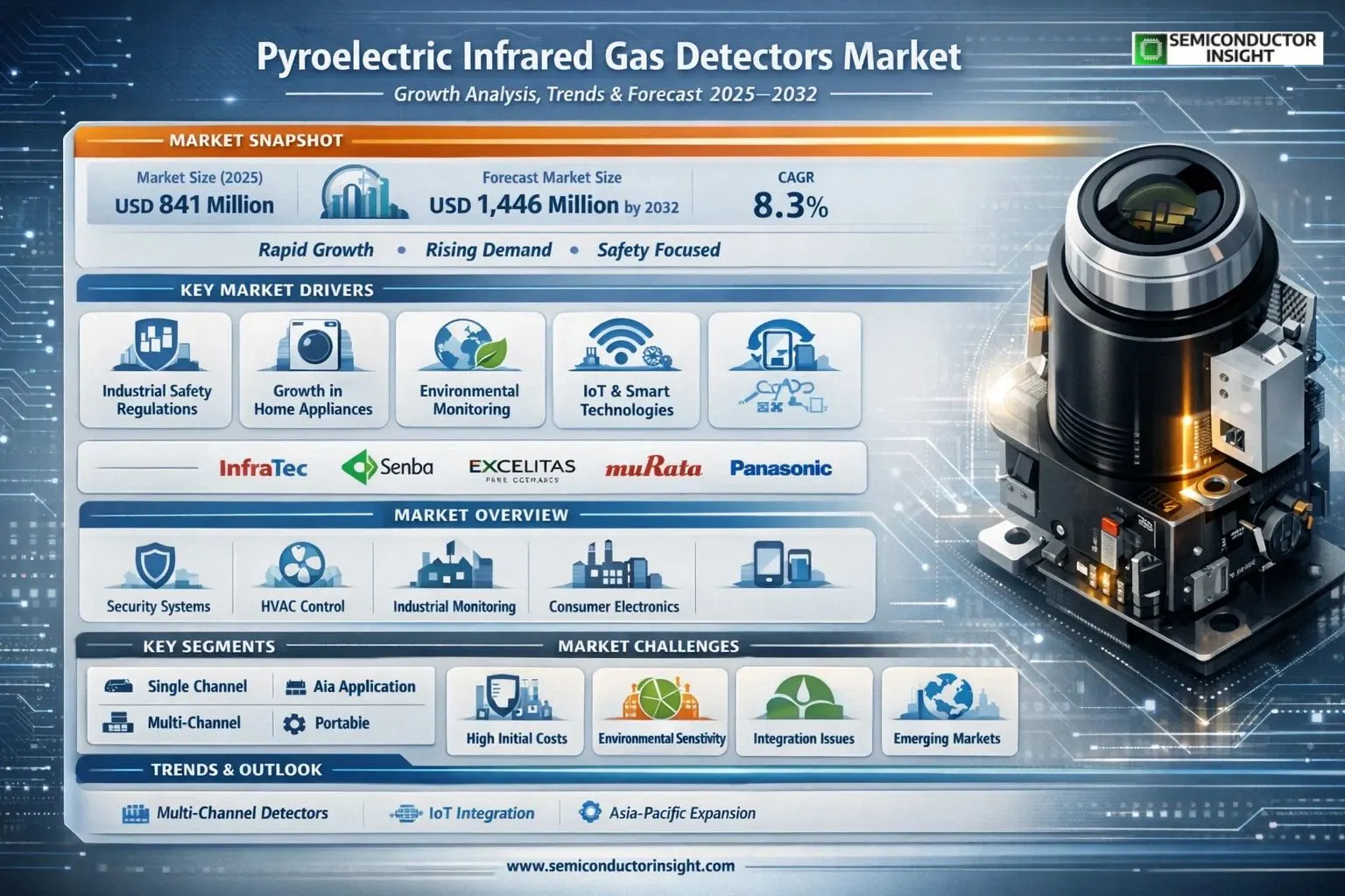 Pyroelectric Infrared Gas Detectors Market