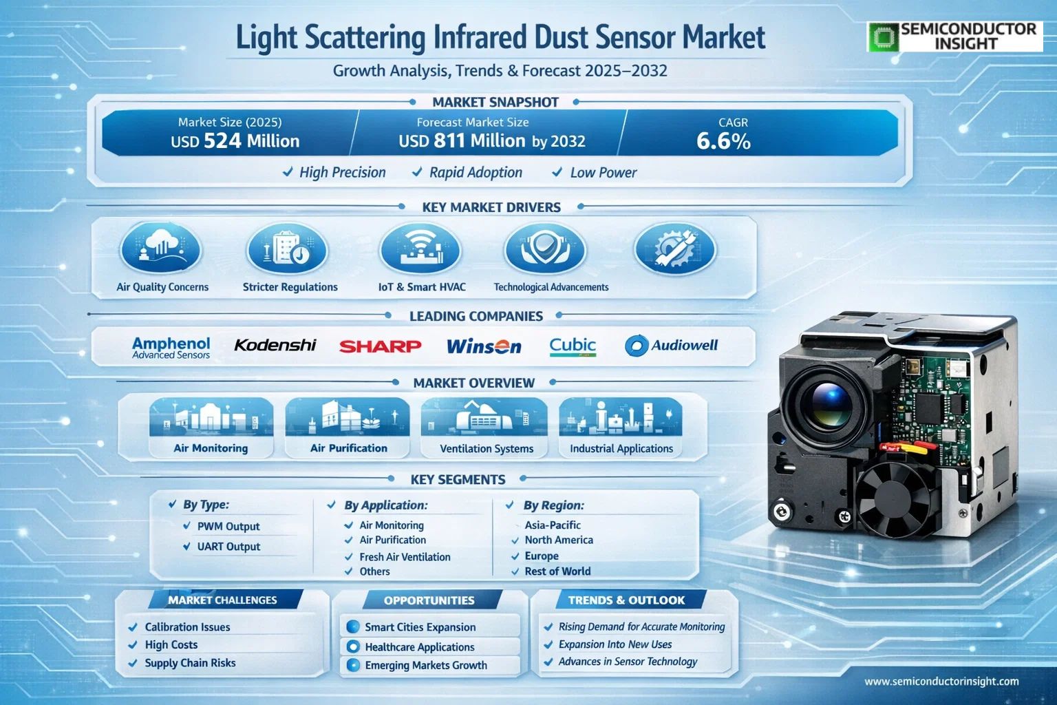 Light Scattering Infrared Dust Sensor Market