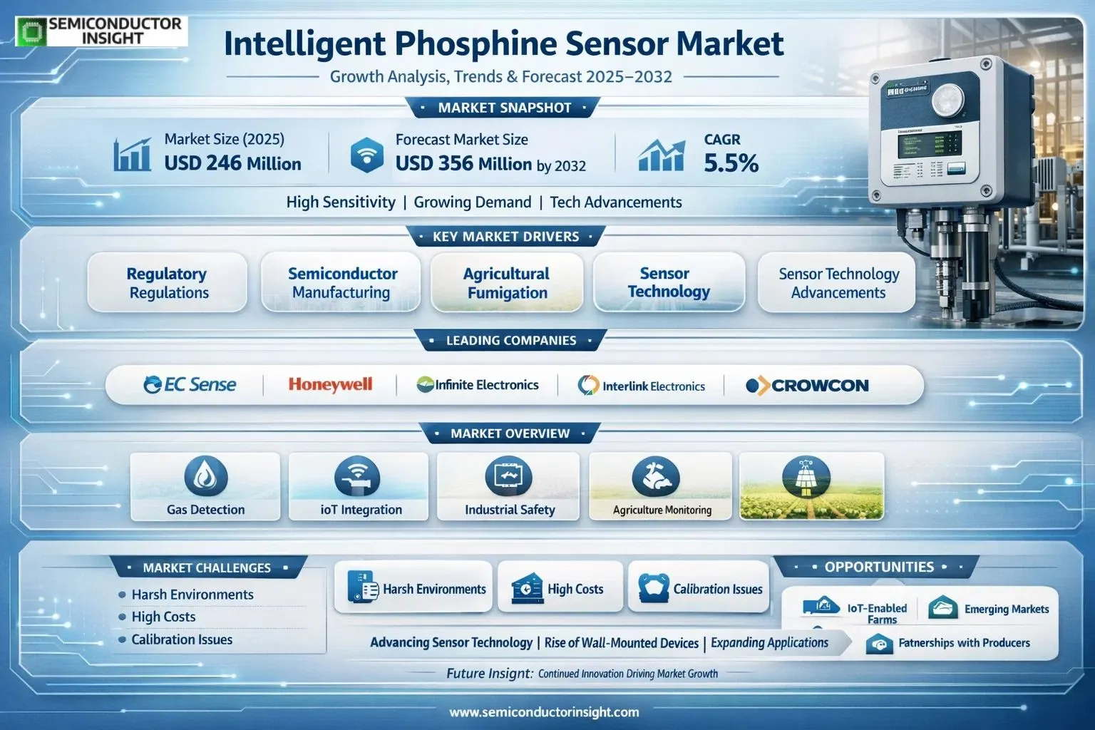 Intelligent Phosphine Sensor Market