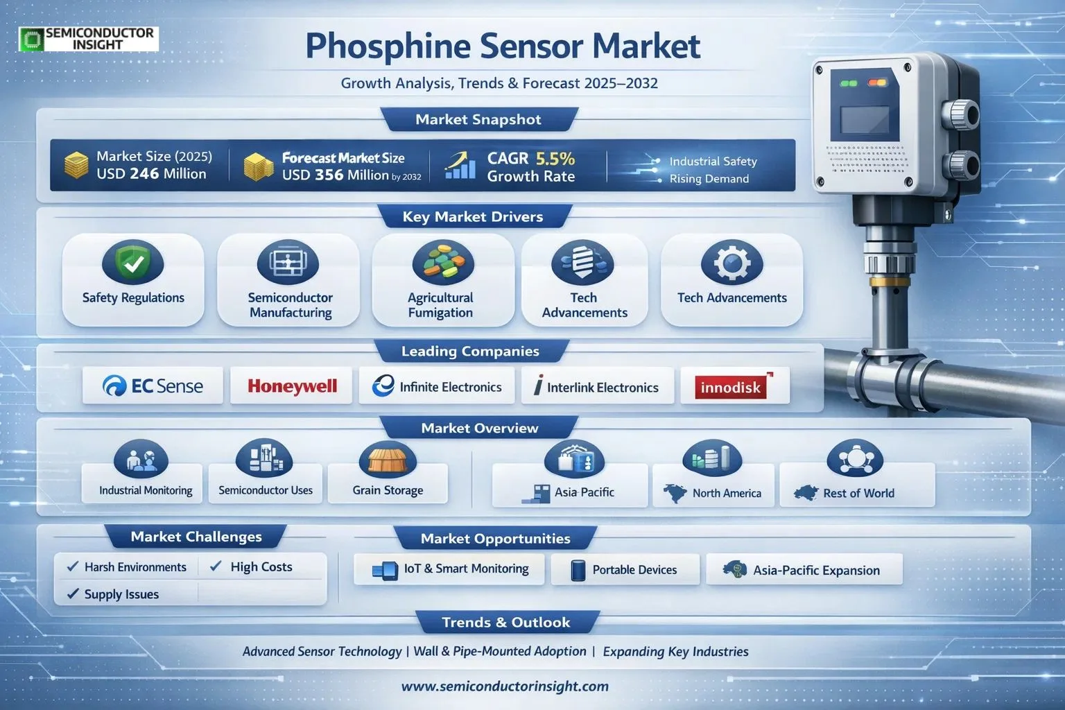 Phosphine Sensor Market 