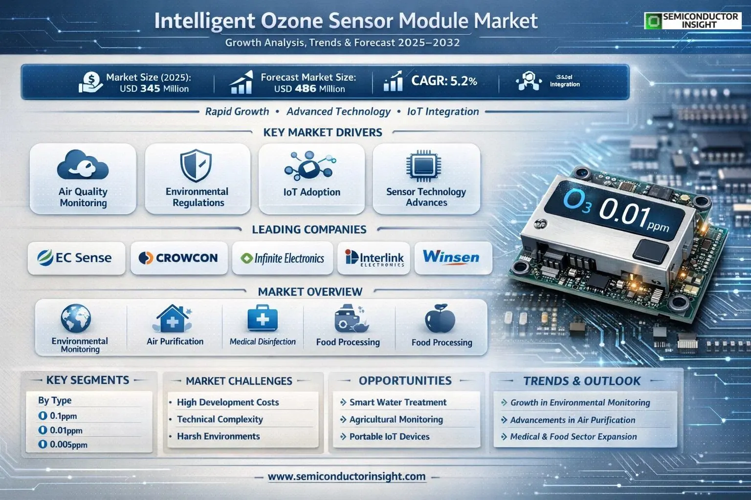 Intelligent Ozone Sensor Module Market Insights

Global Intelligent Ozone Sensor Module market size was valued at USD 345 million in 2025. The market is projected to grow from USD 345 million in 2025 to USD 486 million by 2032, exhibiting a CAGR of 5.2% during the forecast period.

Intelligent ozone sensor modules are gas detection modules that integrate advanced technology and intelligent algorithms. They are based on electrochemical principles and feature high-precision measurement, intelligent functions, easy integration, safety, and reliability. These modules are widely used in environmental monitoring, air purification, medical disinfection, food processing, and other fields.

The market is experiencing rapid growth due to several factors, including rising demand for air quality monitoring, stringent environmental regulations, and increasing adoption in IoT-enabled systems. Additionally, advancements in sensor precision and integration capabilities are contributing to market expansion. Initiatives by key players are also expected to fuel further growth. EC Sense, Zhengzhou Winsen Electronics Technology, Crowcon, Shenzhen Singoan Electronic Technology, and Guangzhou Luftmy Intelligent Technology are some of the key players operating in the market with wide-ranging portfolios.

MARKET DRIVERS
Rising Demand for Air Quality Monitoring

Intelligent Ozone Sensor Module Market is propelled by increasing global awareness of air pollution and its health impacts. Urbanization and industrial activities have heightened ozone levels, driving adoption in smart city projects and indoor air quality systems. Integration with IoT platforms enables real-time monitoring, with market growth projected at a CAGR of 9.2% through 2030.

Strict Environmental Regulations

Government mandates for ozone emission control in sectors like manufacturing and water treatment are key drivers. Agencies worldwide enforce limits, boosting demand for precise, intelligent sensors that offer data analytics and predictive alerts. This shift supports compliance while reducing operational risks in Intelligent Ozone Sensor Module Market.

➤ Advancements in Sensor Technology Enhance Accuracy and Durability

Final innovations in nanotechnology and AI algorithms improve sensitivity to parts-per-billion ozone detection. These modules now feature self-calibration, extending lifespan and minimizing maintenance, further accelerating market penetration across HVAC and environmental monitoring applications.

MARKET CHALLENGES
High Development and Integration Costs

Developing intelligent ozone sensor modules involves complex R&D, leading to elevated upfront costs that challenge smaller manufacturers in Intelligent Ozone Sensor Module Market. Calibration and IoT connectivity add to expenses, slowing adoption in cost-sensitive regions.Paragraph content continues with supply chain disruptions affecting component availability...

Other Challenges
Technical Complexity in Harsh Environments

Sensors must withstand high humidity and corrosive conditions, posing reliability issues. Interference from other gases requires advanced algorithms, complicating deployment.Competition from traditional sensors pressures innovation pace.

MARKET RESTRAINTS
Regulatory and Standardization Hurdles

Stringent certification processes for accuracy and safety restrain rapid market entry in Intelligent Ozone Sensor Module Market. Varying global standards delay product launches and increase compliance costs for exporters.Supply chain vulnerabilities, including semiconductor shortages, limit production scalability. Economic slowdowns in key industries like automotive and aerospace further dampen demand.Limited awareness in emerging economies hampers widespread use, confining growth to developed markets.

MARKET OPPORTUNITIES

Expansion in Smart Water Treatment

Intelligent Ozone Sensor Module Market holds potential in water purification, where precise ozone dosing optimizes disinfection processes. Integration with AI-driven systems promises efficiency gains, targeting a segment growing at 11% CAGR.Emerging applications in agriculture for greenhouse monitoring and food safety present untapped avenues. Partnerships with IoT ecosystems can drive adoption.Advancements in edge computing enable portable, low-power modules for consumer wearables and drones, broadening market reach.

Intelligent Ozone Sensor Module Market Trends

Growth in Environmental Monitoring Applications

Intelligent Ozone Sensor Module Market is experiencing notable expansion driven by heightened demand for precise gas detection in environmental monitoring. These modules, leveraging electrochemical principles with intelligent algorithms, offer high-precision measurement capabilities, making them essential for tracking ozone levels in ambient air quality assessments. Regulatory pressures worldwide are pushing industries toward advanced sensing solutions to comply with stricter emission standards, fostering integration into smart city infrastructures and continuous monitoring networks.

Other Trends
Advancements in Air Purification and Medical Sectors

In air purification systems, Intelligent Ozone Sensor Module adoption is accelerating as manufacturers incorporate real-time feedback mechanisms for optimized ozone generation and residual detection, enhancing indoor air quality solutions. Similarly, in medical disinfection, these sensors ensure safe ozone concentrations during sterilization processes in hospitals and clinics, reducing risks associated with overexposure. Food processing applications are also seeing uptake for maintaining hygiene standards in controlled environments.

Rising Competition and Regional Shifts

Competition within Intelligent Ozone Sensor Module Market intensifies among key players like EC Sense, Zhengzhou Winsen Electronics Technology, and Guangzhou Luftmy Intelligent Technology, who are innovating with features such as higher resolution variants—0.1ppm, 0.01ppm, and 0.005ppm—for diverse needs. Asia, particularly China, emerges as a pivotal region due to robust manufacturing and growing applications in environmental and industrial sectors, while North America and Europe focus on precision tech for regulatory compliance. This landscape encourages suppliers to emphasize easy integration, safety, and reliability, shaping future market dynamics.

COMPETITIVE LANDSCAPE
Key Industry Players
Top Intelligent Ozone Sensor Module Manufacturers and Market Share Dynamics

Intelligent Ozone Sensor Module Market, valued at US$345 million in 2025 and projected to reach US$486 million by 2032 with a CAGR of 5.2%, features a moderately concentrated competitive landscape. Leading players such as EC Sense and Crowcon dominate through their advanced electrochemical-based modules offering high-precision measurement (resolutions down to 0.005ppm), intelligent algorithms, and robust integration capabilities for applications in environmental monitoring, air purification, and medical disinfection. The top five global manufacturers collectively hold a significant revenue share in 2025, leveraging technological innovations, extensive R&D, and strong distribution networks, particularly in North America and Asia-Pacific regions where demand is driven by regulatory standards for air quality and industrial safety.

Beyond the frontrunners, niche and regional players contribute to market diversity by addressing specific segments like food processing and IoT-enabled smart systems. Companies such as Zhengzhou Winsen Electronics Technology and Shenzhen Singoan Electronic Technology excel in cost-effective, high-volume production tailored for China's burgeoning market, while Guangzhou Luftmy Intelligent Technology focuses on Luftmy-branded smart sensors with enhanced data analytics. Emerging competitors like Skesen and Sangbay emphasize reliability and customization, fostering competition that drives down prices and accelerates adoption. This fragmented structure among second-tier players encourages mergers, partnerships, and product diversification, challenging leaders to innovate continuously amid evolving demands for safety, accuracy, and scalability in global deployments.

List of Key Intelligent Ozone Sensor Module Companies Profiled
EC Sense
Crowcon
Zhengzhou Winsen Electronics Technology
Zhengzhou Winsen Electronics Technology
Infinite Electronics
Infinite Electronics
Interlink Electronics
Innodisk Corporation
Shenzhen Singoan Electronic Technology
Shenzhen Singoan Electronic Technology
Sangbay
Guangzhou Luftmy Intelligent Technology
Guangzhou Luftmy Intelligent Technology
Skesen
Skesen
Segment Analysis:

Segment Category	Sub-Segments	Key Insights
By Type	
Resolution 0.1ppm
Resolution 0.01ppm
Resolution 0.005ppm
Resolution 0.01ppm leads the type segment owing to its versatile precision suitable for diverse detection needs.

Offers optimal sensitivity for real-time ozone tracking in varying environments without excessive complexity.
Preferred by integrators for seamless incorporation into intelligent systems requiring reliable data output.
Supports advanced algorithms for predictive maintenance and anomaly detection, enhancing overall module intelligence.
Balances high performance with cost-effectiveness, driving widespread adoption across applications.
By Application	
Environmental Monitoring
Air Purification
Medical Disinfection
Food Processing
Others
Environmental Monitoring stands as the dominant application, fueled by stringent regulatory demands for ambient air quality oversight.

Enables continuous surveillance of ozone levels in urban and industrial zones, aiding compliance and public health protection.
Integrates effortlessly with IoT networks for remote data transmission and real-time alerts.
Drives innovation in smart city initiatives, where precise ozone detection supports proactive environmental management.
Benefits from modules' electrochemical reliability, ensuring long-term stability in outdoor deployments.
By End User	
Environmental Agencies
Healthcare Facilities
Food Processing Industries
Water Treatment Plants
Environmental Agencies represent the foremost end user group, leveraging modules for comprehensive atmospheric pollutant tracking.

Prioritizes modules with intelligent diagnostics for uninterrupted field operations in harsh conditions.
Facilitates policy enforcement through accurate, traceable ozone data for regulatory reporting.
Embraces modular design for scalable networks across extensive monitoring stations.
Highlights the shift toward automated, AI-enhanced sensing for enhanced decision-making agility.
By Deployment Mode	
Fixed Installation
Portable Devices
Handheld Units
Fixed Installation prevails as the primary deployment mode, ideal for persistent ozone level surveillance in critical sites.

Ensures uninterrupted operation with robust integration into permanent infrastructure like HVAC and monitoring stations.
Utilizes module intelligence for self-calibration and fault prediction, minimizing downtime.
Supports expansive networks for area-wide coverage in industrial and urban settings.
Aligns with growing emphasis on stationary, high-reliability sensing for compliance and safety.
By Connectivity	
Wired
Wireless
IoT-Integrated
Wireless emerges as the leading connectivity option, enabling flexible and scalable deployment in modern smart systems.

Facilitates real-time data sharing across distributed sensor arrays without cabling constraints.
Enhances module intelligence through cloud connectivity for advanced analytics and remote configuration.
Meets demands of Industry 4.0 for seamless integration with automation platforms.
Promotes energy-efficient protocols tailored for prolonged battery life in remote applications.
Regional Analysis: Intelligent Ozone Sensor Module Market

North America

North America commands a leading position in the global Intelligent Ozone Sensor Module Market, fueled by cutting-edge technological innovation and stringent environmental regulations. The United States and Canada spearhead demand through widespread applications in water treatment, air quality monitoring, and industrial automation. Intelligent ozone sensor modules, integrated with IoT and AI for real-time analytics, enable precise detection and predictive maintenance, enhancing efficiency in sectors like municipalities, healthcare, and manufacturing. A mature ecosystem of research institutions, tech hubs, and venture capital supports rapid prototyping and commercialization of advanced modules featuring high sensitivity and durability. Government policies emphasizing clean air initiatives and sustainable practices accelerate adoption in smart cities and commercial buildings. Collaborative efforts between industry leaders and regulators ensure compliance-driven growth, positioning the region as a benchmark for intelligent sensing solutions. Emerging focuses on edge computing and wireless connectivity further solidify North America's dominance in shaping future market standards.

North America Market Drivers
Escalating environmental awareness and strict regulations on ozone emissions in air and water systems propel demand for intelligent ozone sensor modules. Urbanization boosts applications in HVAC and wastewater management. Post-pandemic emphasis on indoor air quality drives residential and commercial uptake. IoT integration enhances real-time monitoring capabilities across industries.
North America Key Players
Industry giants like Honeywell, Teledyne Technologies, and 2B Technologies lead with innovative intelligent ozone sensor modules tailored for diverse environments. Their emphasis on modular designs and seamless SCADA integration strengthens market share. Strategic alliances with software firms expand AI-enhanced offerings for predictive insights.
North America Technological Advancements
Breakthroughs in nanotechnology elevate sensor accuracy and response times for ozone detection. AI-driven algorithms enable anomaly detection and self-calibration. Low-power wireless modules support remote deployments in harsh conditions. Edge computing reduces latency, optimizing data processing in industrial settings.
North America Growth Opportunities
Smart city initiatives and renewable energy projects open avenues for advanced ozone monitoring. Expansion into agriculture for controlled environment applications shows promise. Customized solutions for pharmaceuticals and food processing address niche needs. Investments in workforce training mitigate adoption barriers.
Europe
Europe demonstrates robust momentum in Intelligent Ozone Sensor Module Market, underpinned by the European Union's comprehensive environmental directives on air and water quality. Germany, France, and the Netherlands excel in industrial deployments for pharmaceutical sterilization and food beverage processing using ozone disinfection. Smart building retrofits incorporate these modules for continuous ventilation oversight. Regional R&D consortia drive innovations in hybrid sensor arrays combining ozone with other pollutants. Sustainability agendas favor energy-efficient, long-life designs amid rising green building standards. Market growth faces hurdles from regulatory harmonization across borders, yet cross-border collaborations foster scalable solutions. Emphasis on circular economy principles encourages module recycling and upgrades, enhancing long-term viability.

Asia-Pacific
Asia-Pacific emerges as a dynamic force in Intelligent Ozone Sensor Module Market, propelled by intense urbanization and industrial expansion in China, India, and South Korea. Megacities prioritize air purification systems equipped with intelligent sensors amid pollution challenges. Water scarcity initiatives integrate ozone modules into desalination and municipal treatment plants. Manufacturing prowess enables cost-competitive local production, blending imported tech with domestic innovations. Government-backed environmental surveillance networks boost institutional demand. Infrastructure gaps and standardization variances temper pace, but digital transformation and middle-class expansion herald substantial opportunities in commercial and agricultural sectors.

South America
South America unlocks nascent potential within Intelligent Ozone Sensor Module Market, led by Brazil and Chile's focus on sustainable agriculture and urban water management. Ozone-based disinfection gains traction in food processing and aquaculture amid biosecurity needs. Rising pollution in major cities spurs air monitoring pilots. Import dependency elevates costs, prompting local assembly efforts. Public-private partnerships align with national green agendas, supporting deployments in remote areas. Economic fluctuations challenge consistency, yet foreign investments and capacity-building programs pave the way for broader integration in essential services.

Middle East & Africa
The Middle East & Africa region harbors significant untapped prospects in Intelligent Ozone Sensor Module Market, particularly in Gulf states' oil and gas operations requiring emissions oversight. Desalination facilities adopt rugged modules for water quality control in arid climates. Africa's burgeoning smart infrastructure projects incorporate sensors for public health monitoring. Extreme conditions necessitate durable, heat-resistant designs. Low baseline penetration stems from infrastructural constraints, but international aid and regional trade pacts facilitate technology transfer. Strategic focus on tourism and mining sectors promises accelerated growth through tailored environmental compliance tools.

Report Scope
This market research report provides a comprehensive analysis of the Intelligent Ozone Sensor Module Market , covering the forecast period 2026–2034. It offers detailed insights into market dynamics, technological advancements, competitive landscape, and key trends shaping the industry.

Key focus areas of the report include:

Market Overview: The report begins with an overview outlining its current market scenario, key growth indicators, and industry transformation drivers. It discusses macroeconomic factors, demand–supply balance, regulatory landscape, and the strategic role of semiconductors in powering advancements across industries such as environmental monitoring, air purification, medical disinfection, food processing, and others.
Market Size & Forecast: Historical data and future projections for revenue, unit shipments, and market value across major regions and segments.
Segmentation Analysis: Detailed breakdown by product type, technology, application, and end-user industry to identify high-growth segments and investment opportunities.
Regional Insights: Insights into market performance across North America, Europe, Asia-Pacific, Latin America, and the Middle East & Africa, including country-level analysis where relevant.
Competitive Landscape: Profiles of leading market participants, including their product offerings, R&D focus, manufacturing capacity, pricing strategies, and recent developments such as mergers, acquisitions, and partnerships.
Technology Trends & Innovation: Assessment of emerging technologies, integration of AI/IoT, semiconductor design trends, fabrication techniques, and evolving industry standards.
Market Drivers & Restraints: Evaluation of factors driving market growth along with challenges, supply chain constraints, regulatory issues, and market-entry barriers.
Stakeholder Insights: Insights for component suppliers, OEMs, system integrators, investors, and policymakers regarding the evolving ecosystem and strategic opportunities.
Primary and secondary research methods are employed, including interviews with industry experts, data from verified sources, and real-time market intelligence to ensure the accuracy and reliability of the insights presented.

FREQUENTLY ASKED QUESTIONS:
What is the current market size of Intelligent Ozone Sensor Module Market?
-> Intelligent Ozone Sensor Module Market was valued at USD 345 million in 2025 and is expected to reach USD 486 million by 2032, at a CAGR of 5.2% during the forecast period.

Which key companies operate in Intelligent Ozone Sensor Module Market?
-> Key players include EC Sense, Infinite Electronics, Interlink Electronics, Innodisk Corporation, Crowcon, Zhengzhou Winsen Electronics Technology, Shenzhen Singoan Electronic Technology, Sangbay, Guangzhou Luftmy Intelligent Technology, and Skesen, among others.

What are the key growth drivers?
-> Key growth drivers include demand for environmental monitoring, air purification, medical disinfection, and advancements in high-precision electrochemical sensor technology.

Which region dominates the market?
-> Asia is the fastest-growing region, while North America remains a dominant market.

What are the emerging trends?
-> Emerging trends include integration of intelligent algorithms, high-resolution measurements such as 0.1ppm, 0.01ppm, 0.005ppm, and easy integration for safety and reliability.

