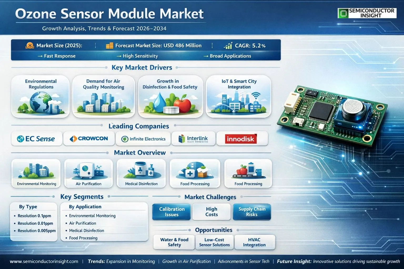 Ozone Sensor Module Market