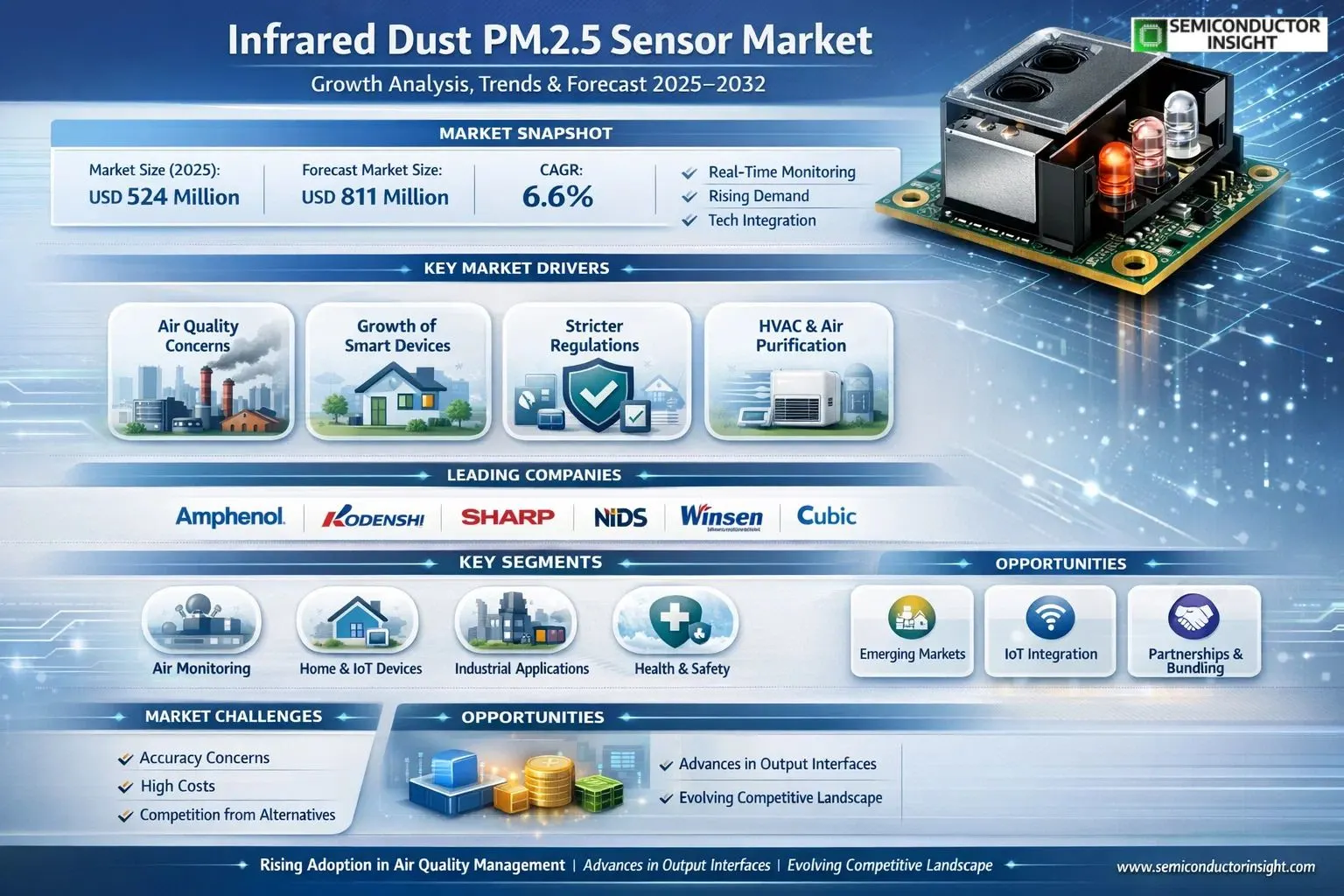 Infrared Dust PM2.5 Sensor Market 
