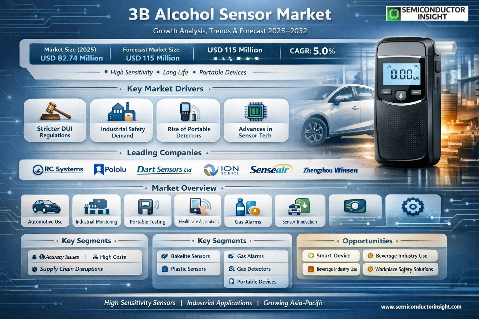 3B Alcohol Sensor Market