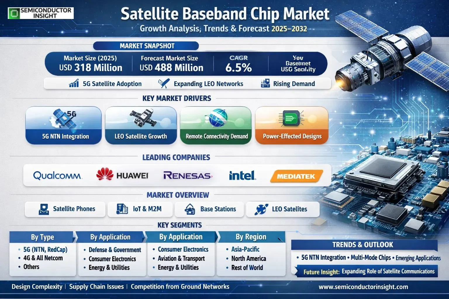 Satellite Baseband Chip Market