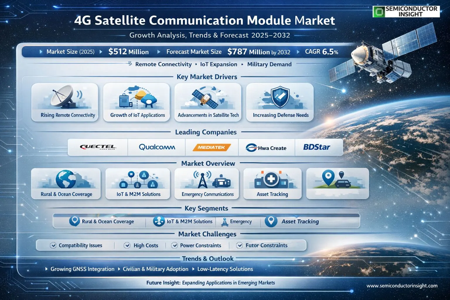 4G Satellite Communication Module Market 