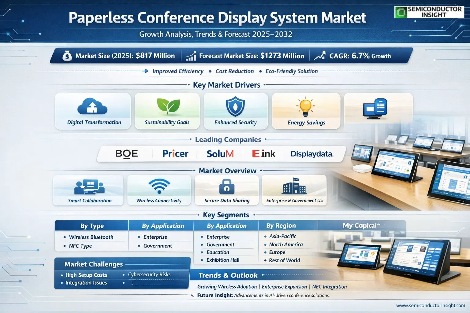  Paperless Conference Display System Market 