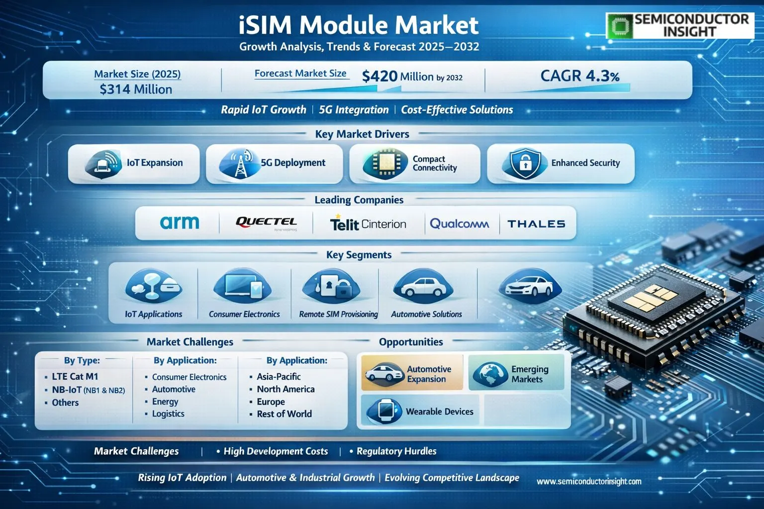 iSIM Module Market 