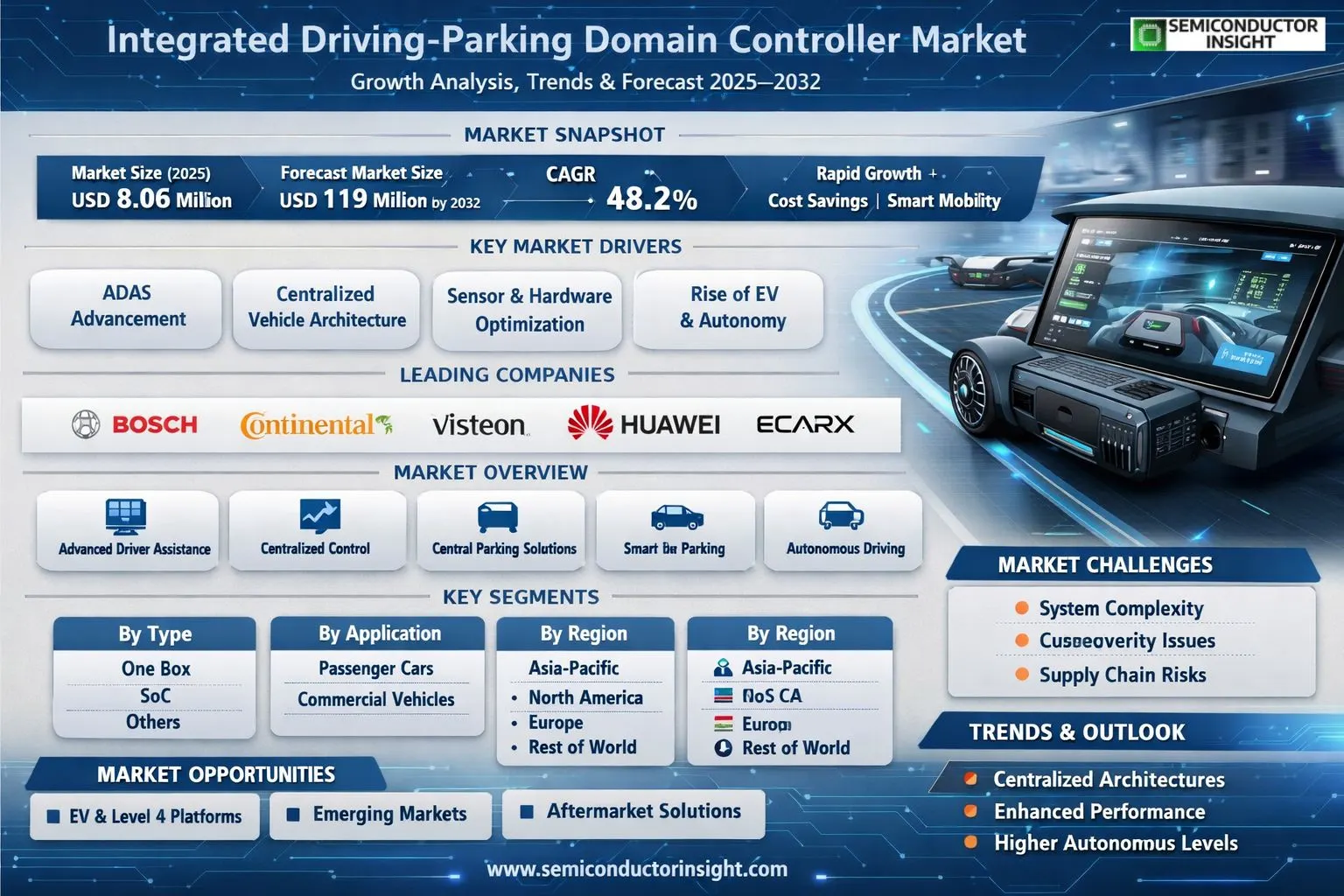 Integrated Driving-parking Domain Controller Market 
