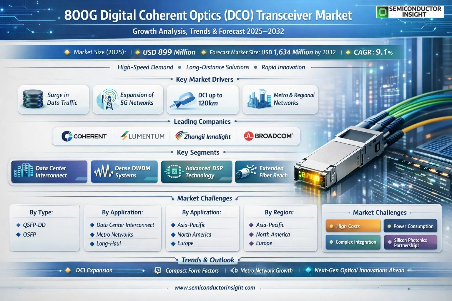 800G Digital Coherent Optics (DCO) Transceiver Market 