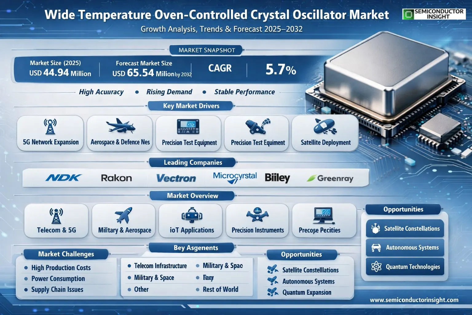 Wide Temperature Oven Controlled Crystal Oscillator Market 