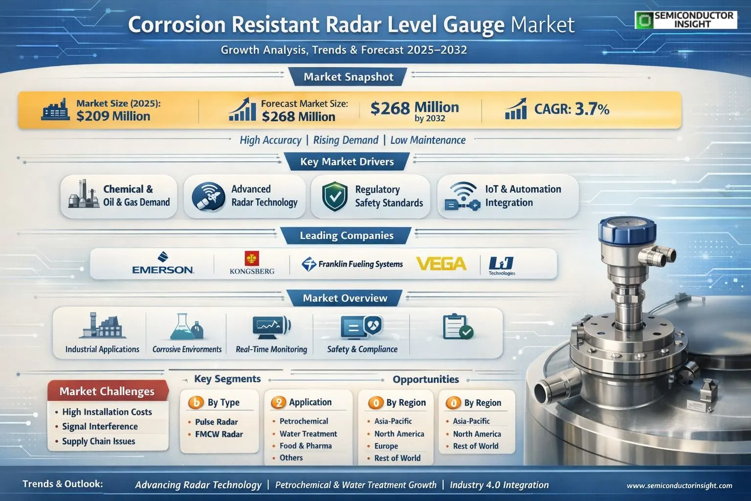 Corrosion Resistant Radar Level Gauge Market