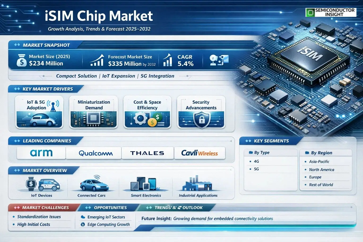  iSIM Chip Market