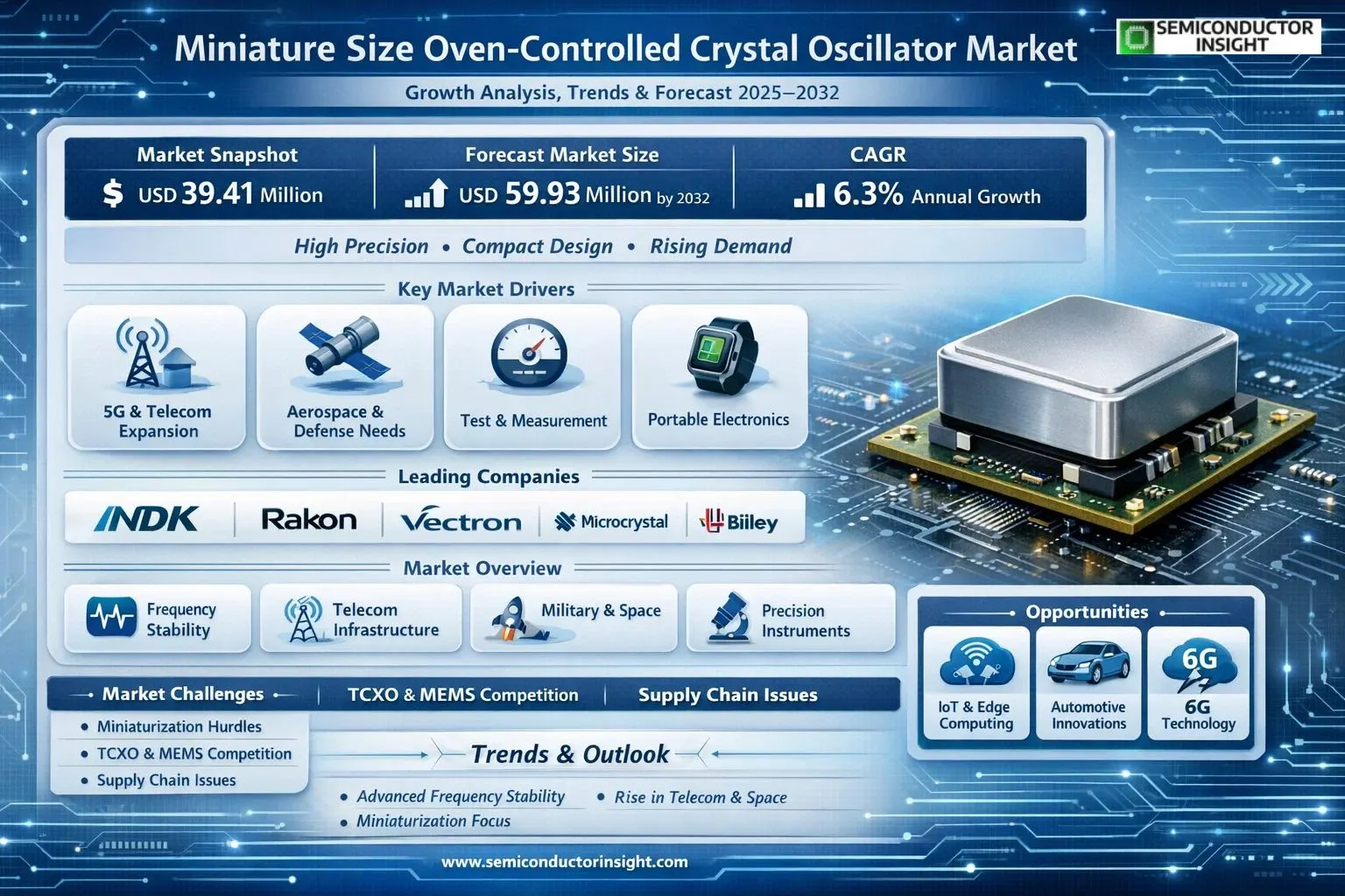 Miniature Size Oven Controlled Crystal Oscillator Market 