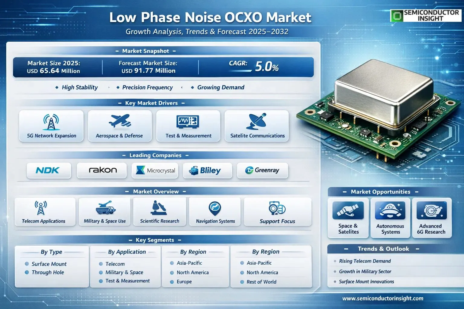 Low Phase Noise Oven-Controlled Crystal Oscillator Market 