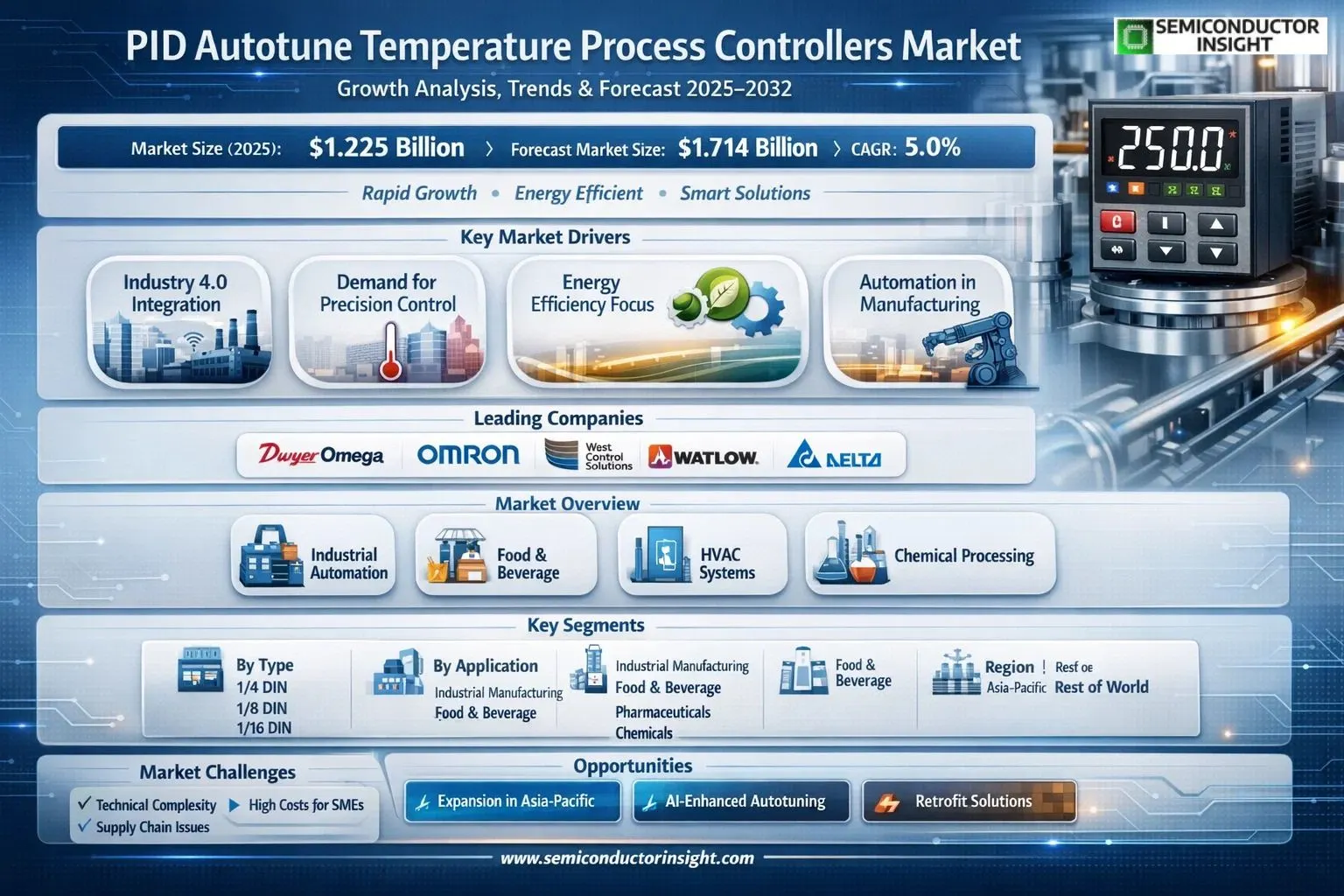 PID Autotune Temperature Process Controllers Market 