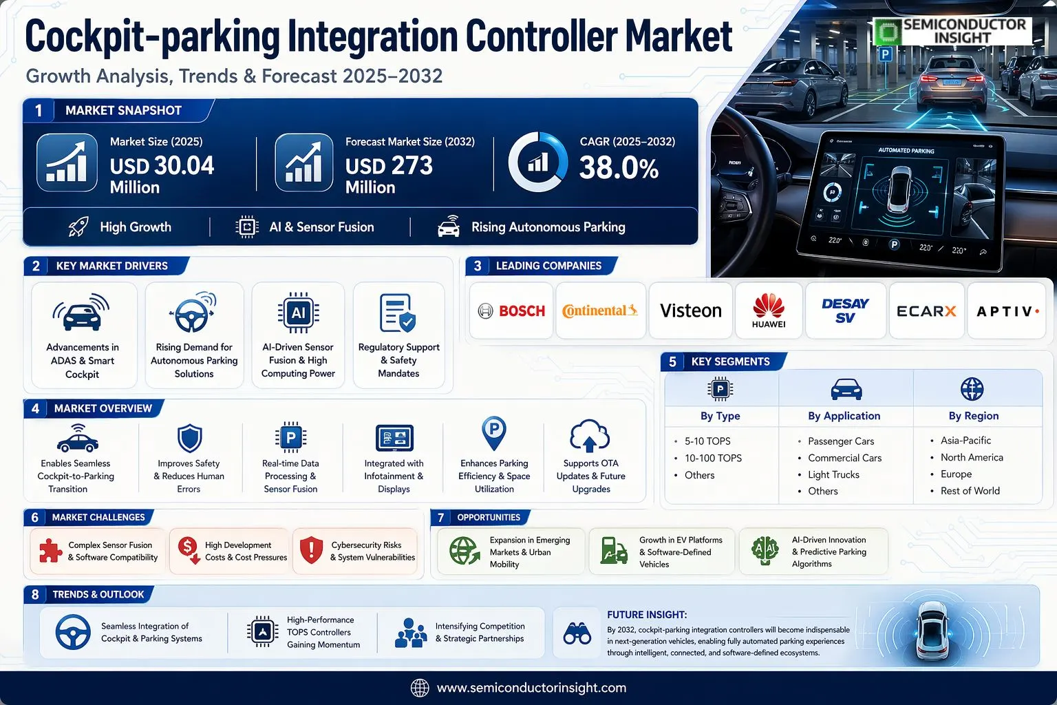 Cockpit Parking Integration Controller Market