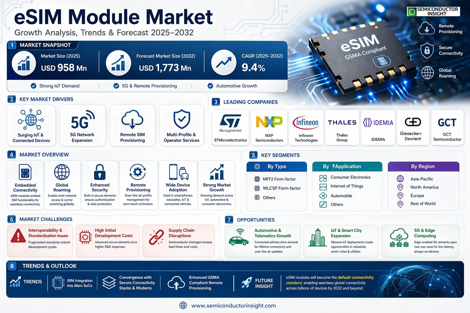 eSIM Module Market
