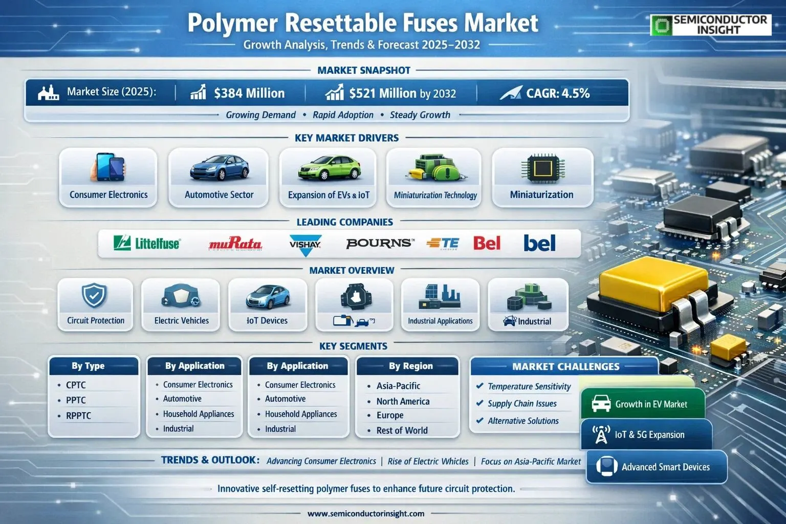 Polymer Resettable Fuses Market