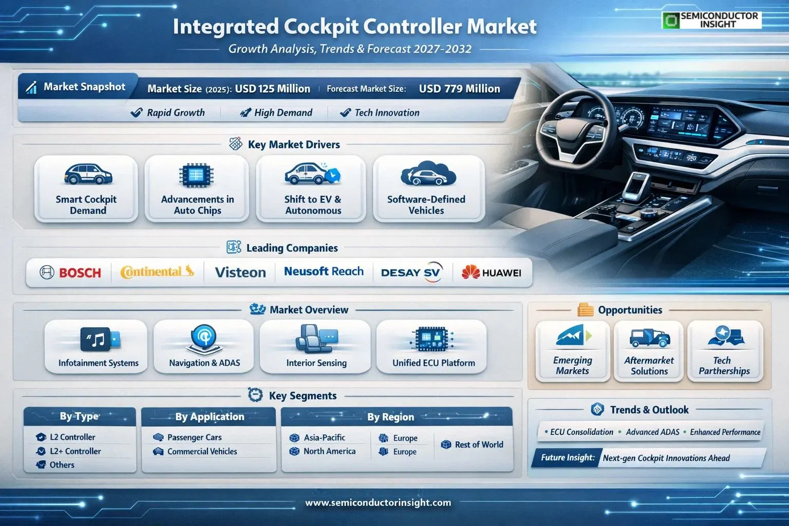 Integrated Cockpit Controller Market