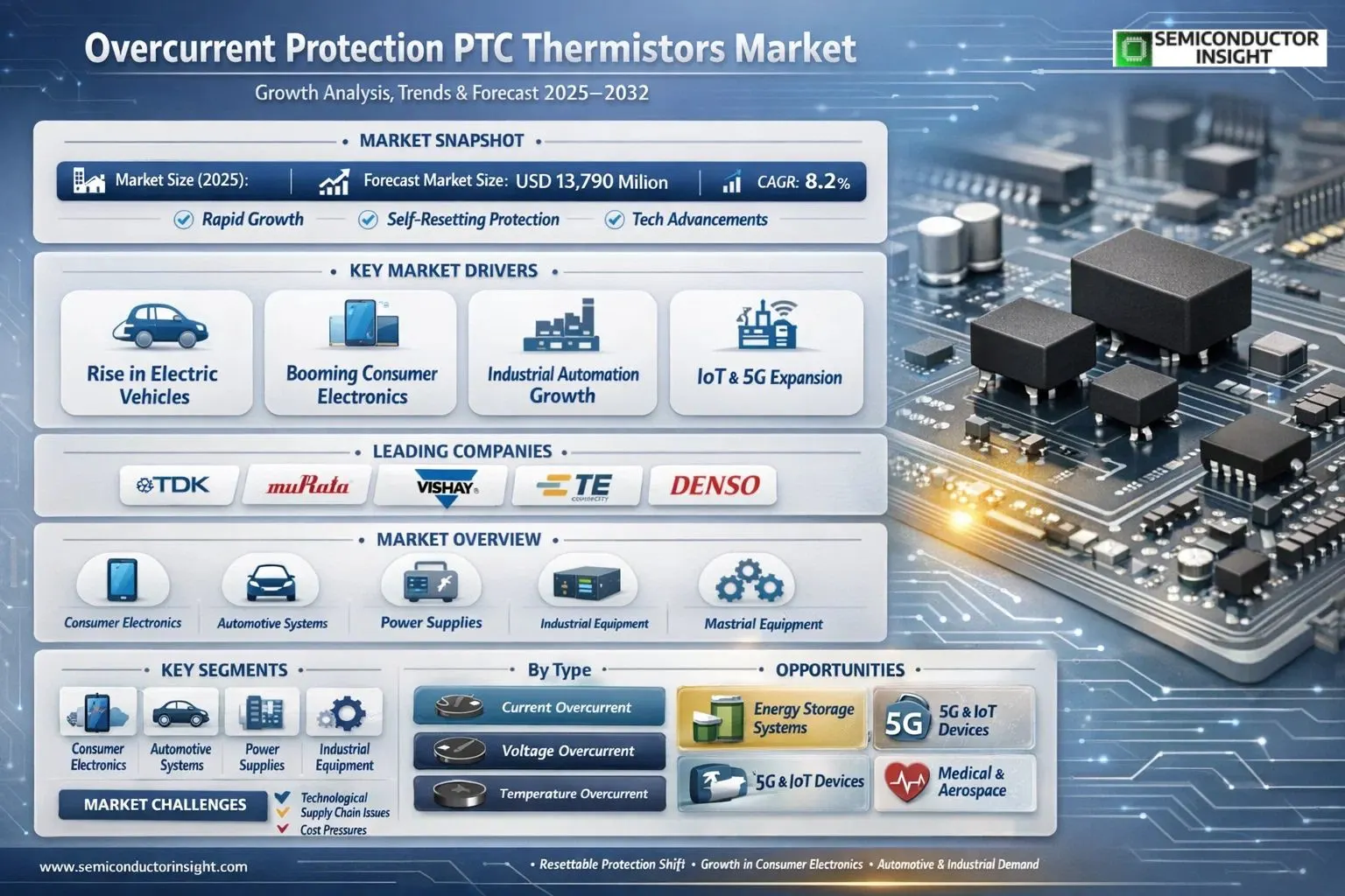 Overcurrent Protection PTC Thermistors Market
