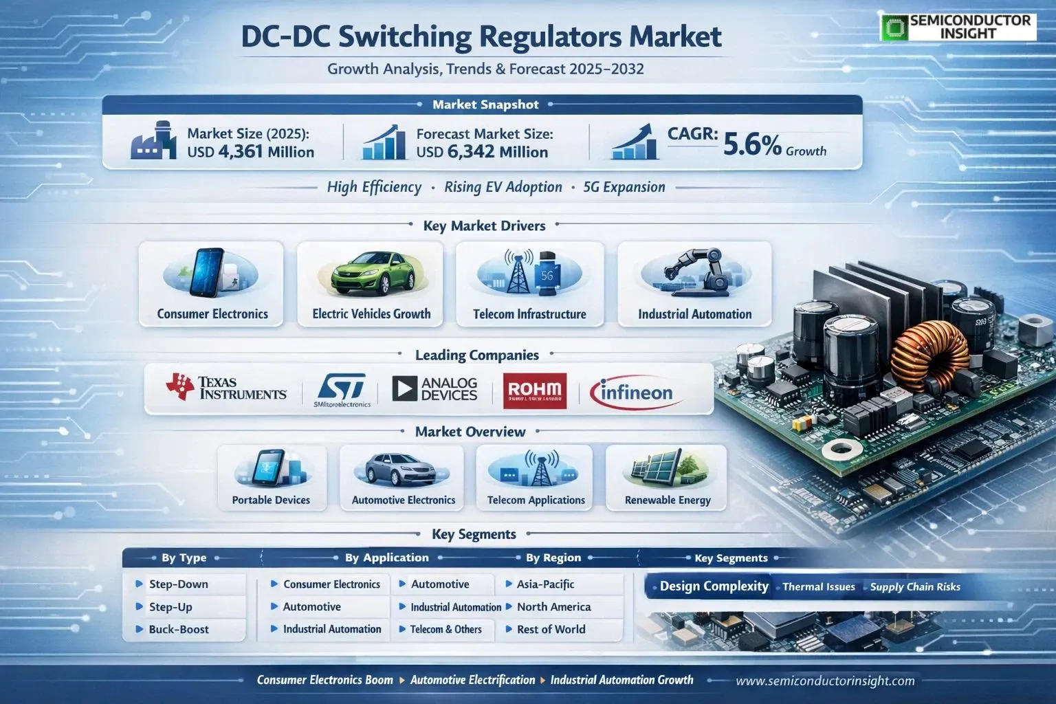 DC-DC Switching Regulators Market