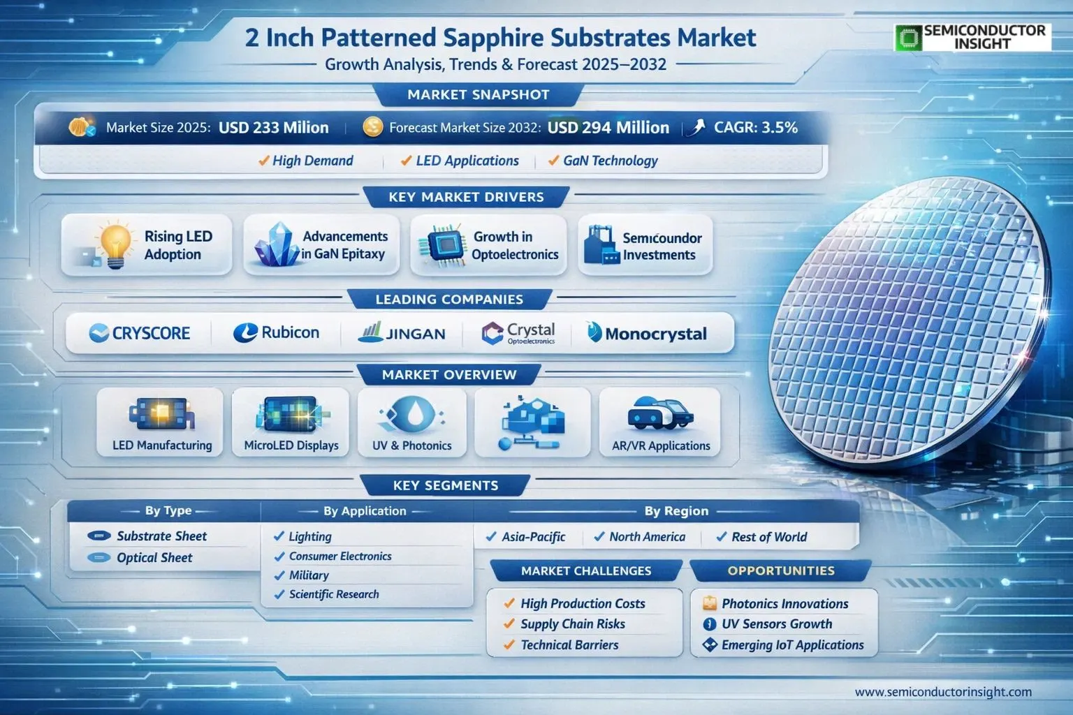 2 inch Patterned Sapphire Substrates Market 