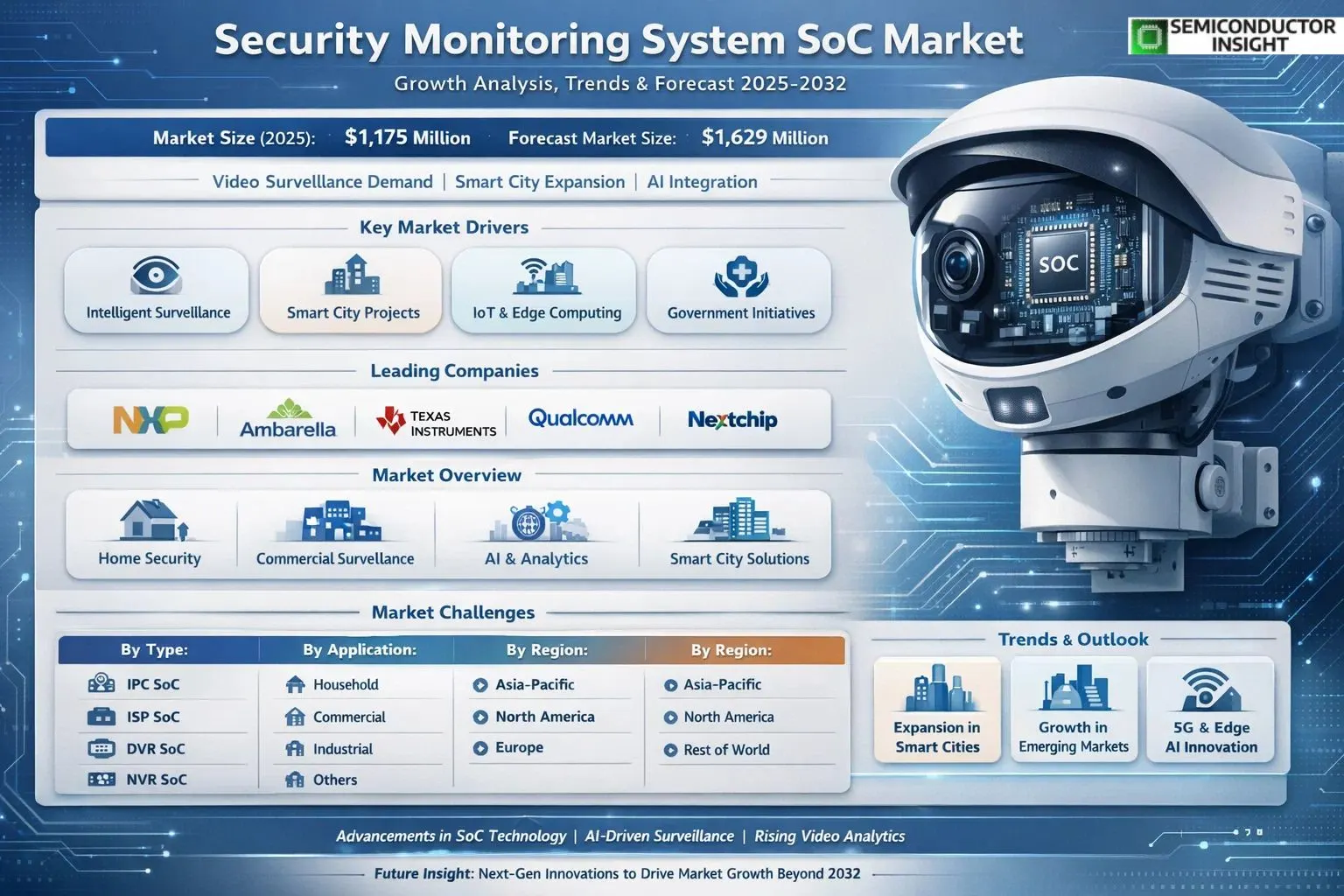 Security Monitoring System SoC Market