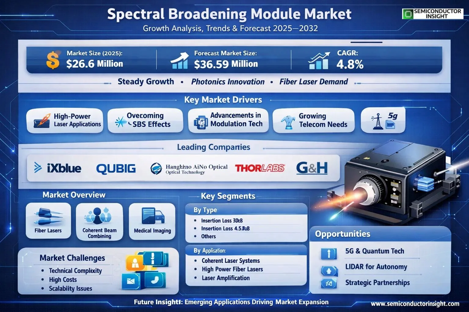 Spectral Broadening Module Market