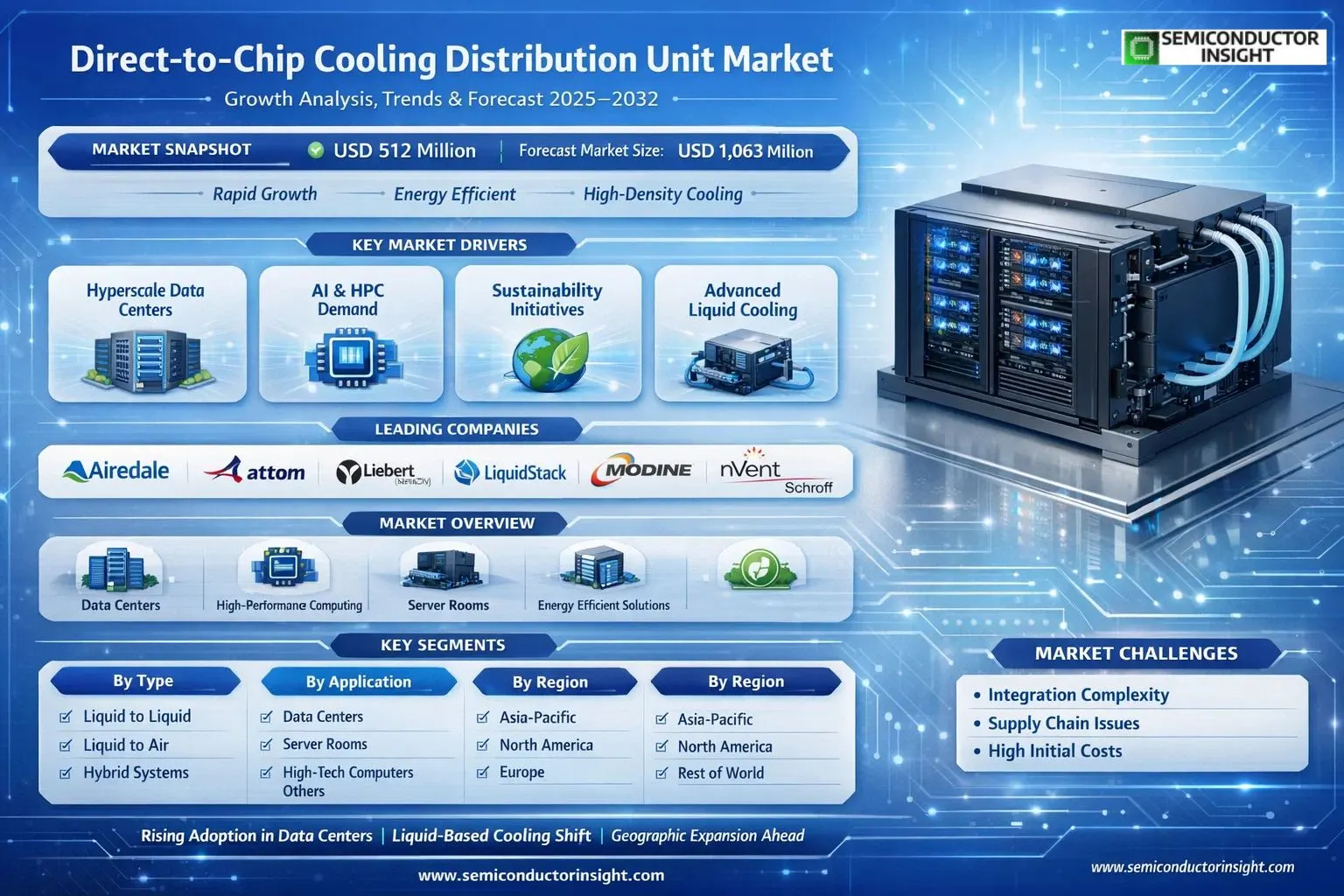 Direct To Chip Cooling Distribution Unit Market