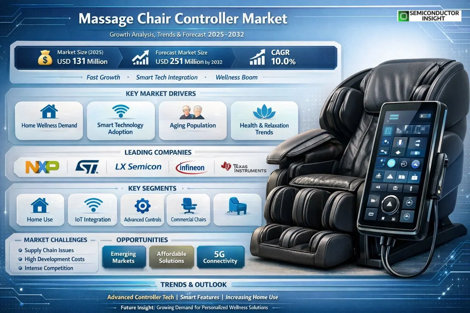 Massage Chair Controller Market