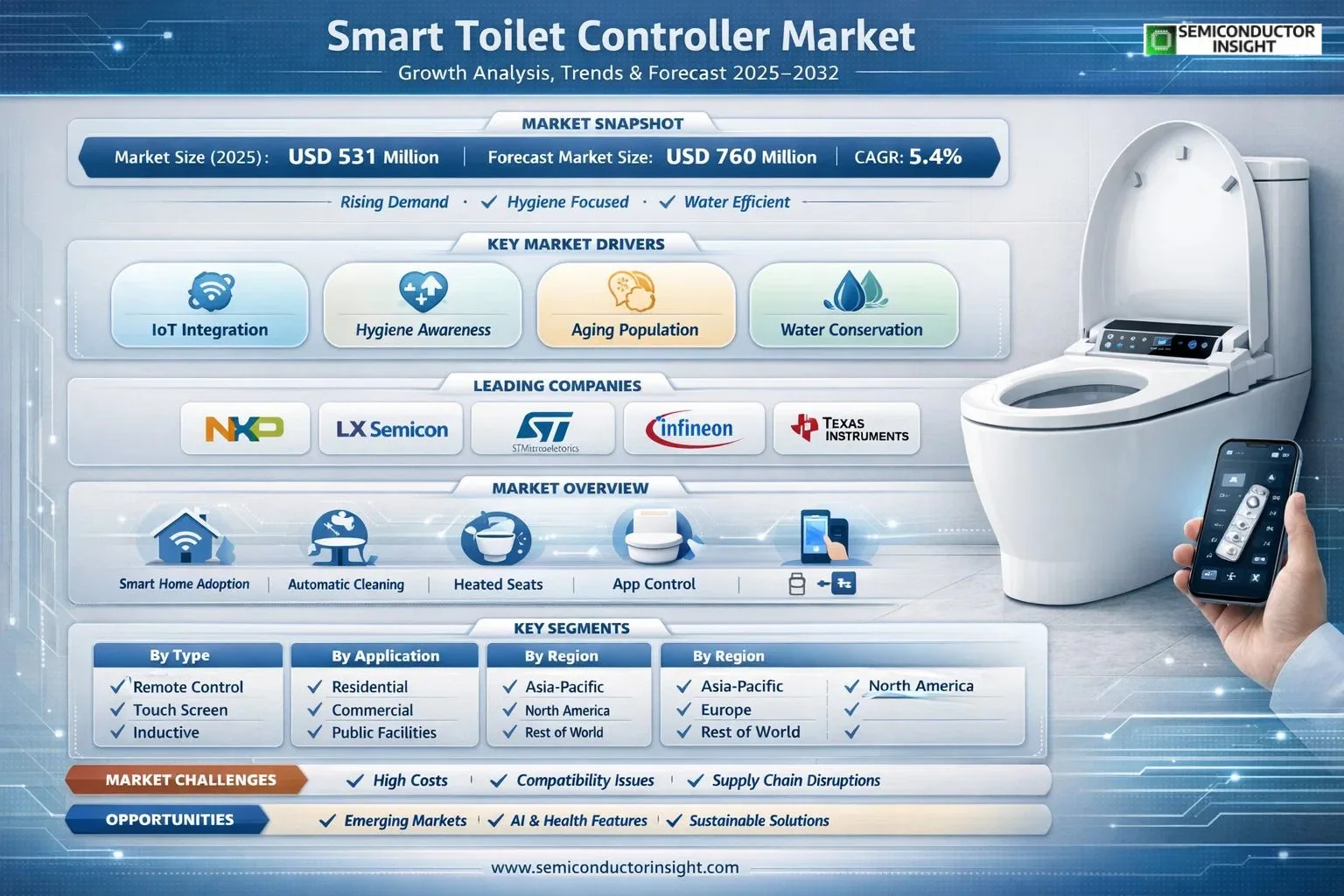 Smart Toilet Controller Market
