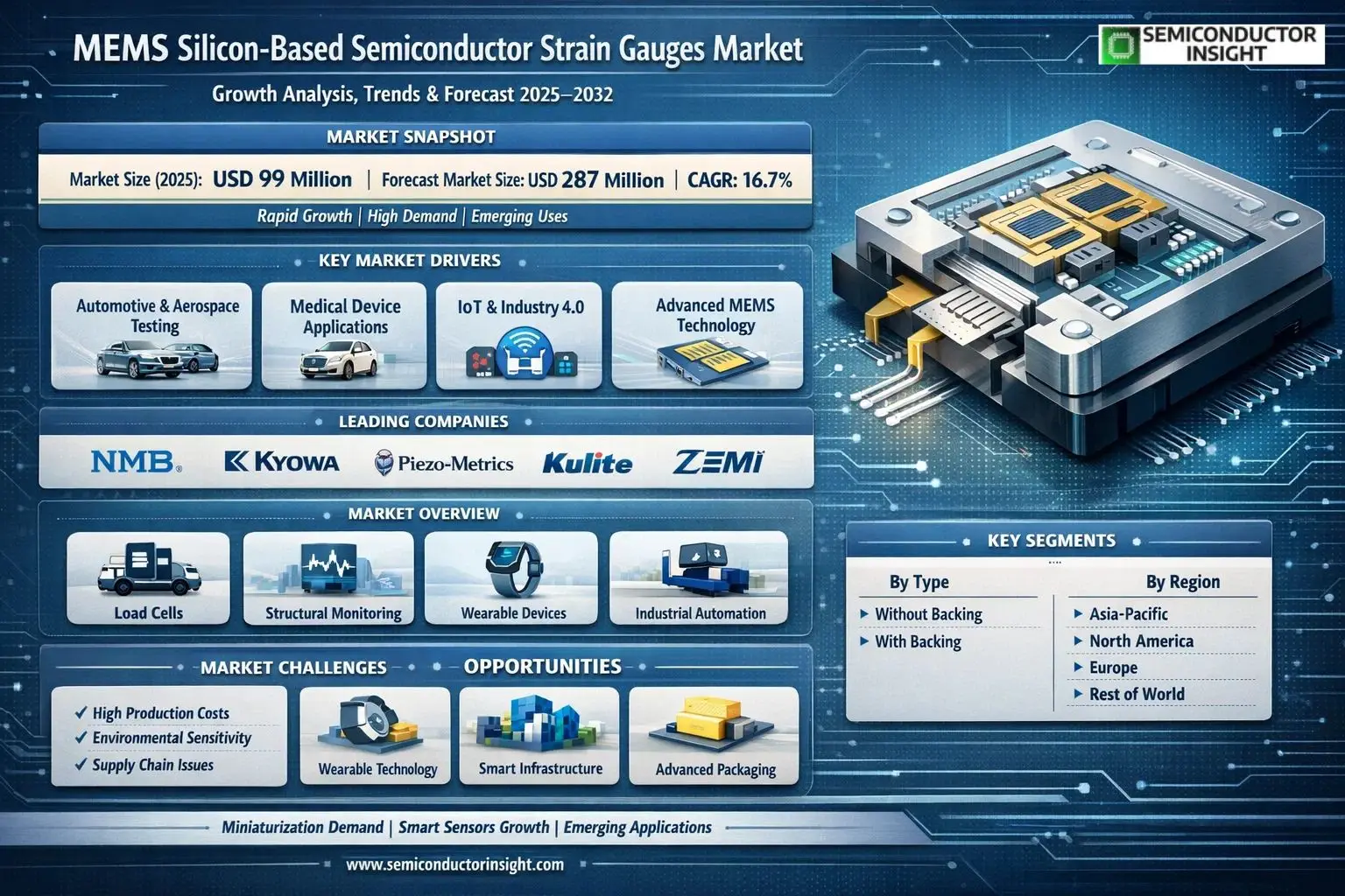 MEMS Silicon Based Semiconductor Strain Gauges Market 2026