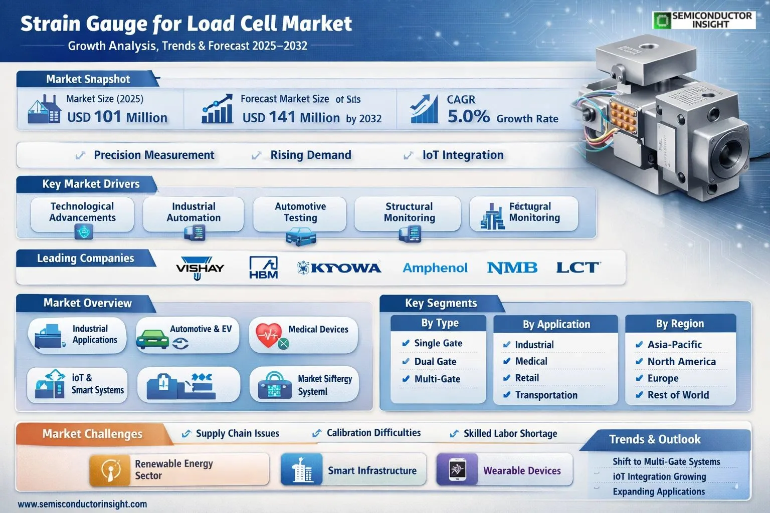 Strain Gauge for Load Cell market 